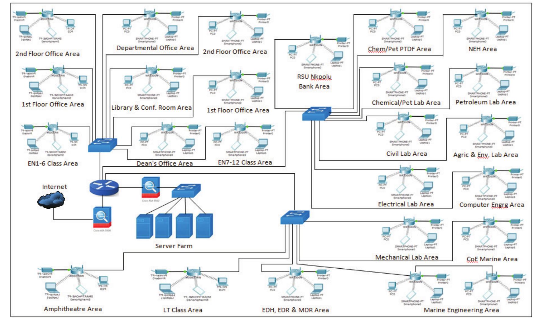 (PDF) Design and Simulation of a Secured Enterprise Network for Faculty ...