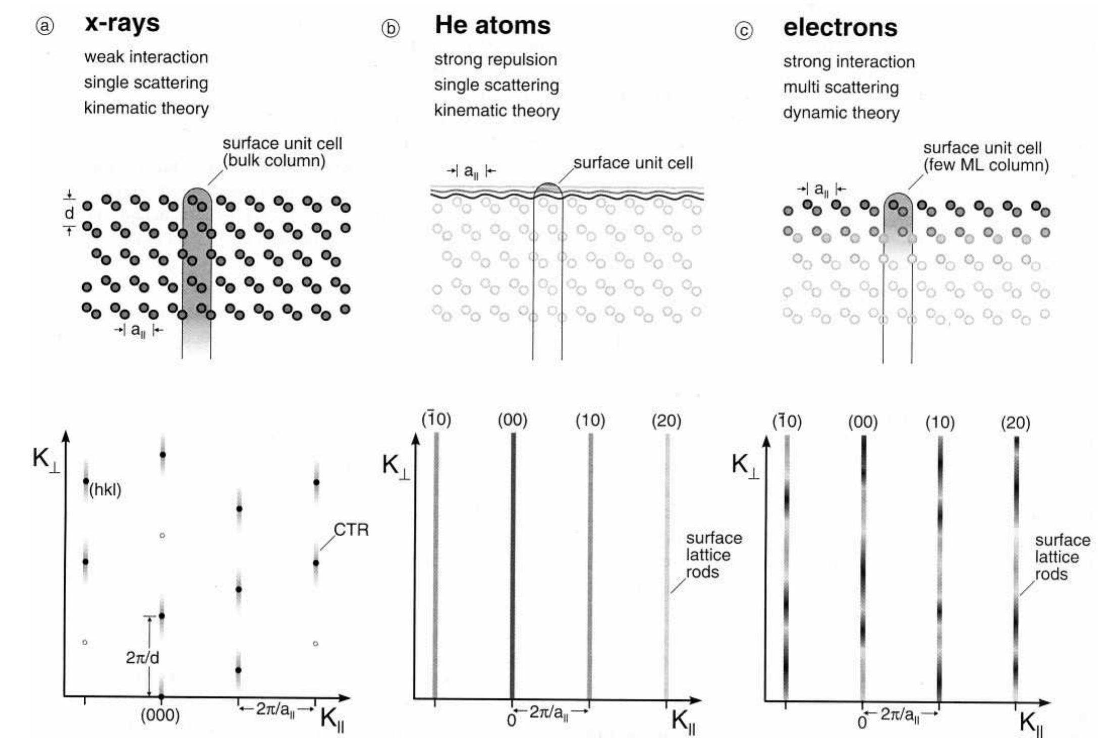 (PDF) Low-Energy Electron Diffraction, Experiment, Theory and Surface ...