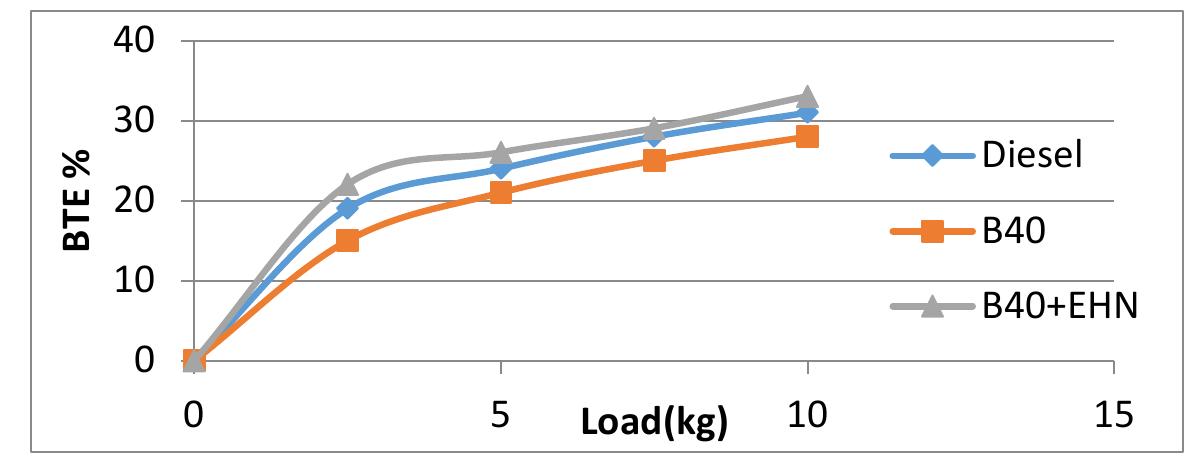 Figure 2 - from Performance and emission analysis in four