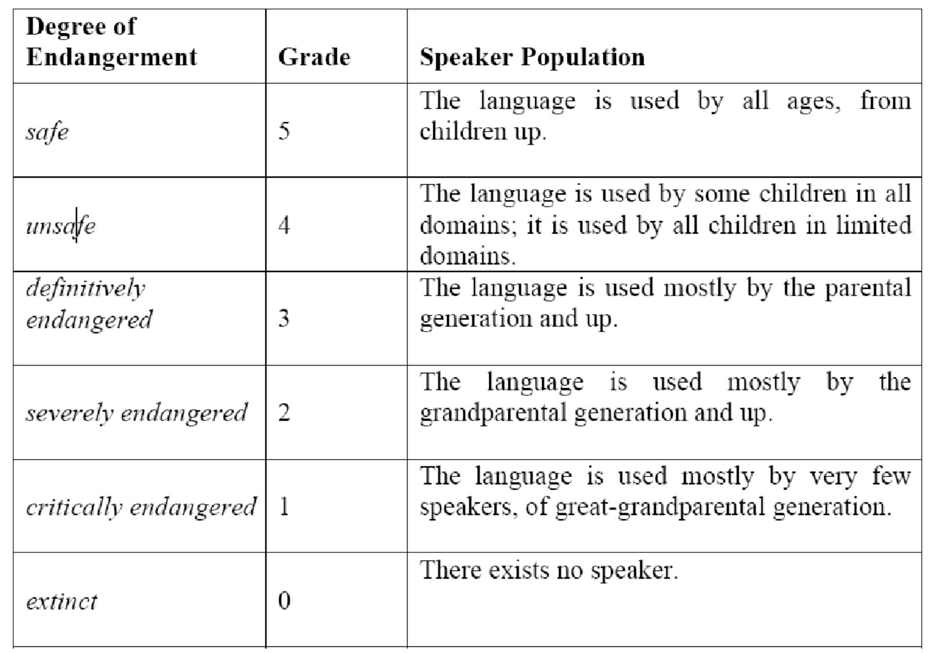 Hadoti Language (PDF) REVIVAL OF ENDANGERED LANGUAGES: A CASE STUDY OF HADOTI