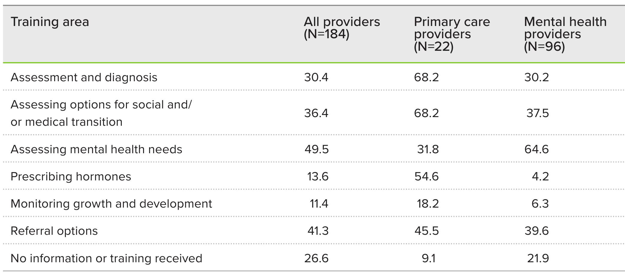 TABLE 5: Percentage of providers receiving information or training in different areas  