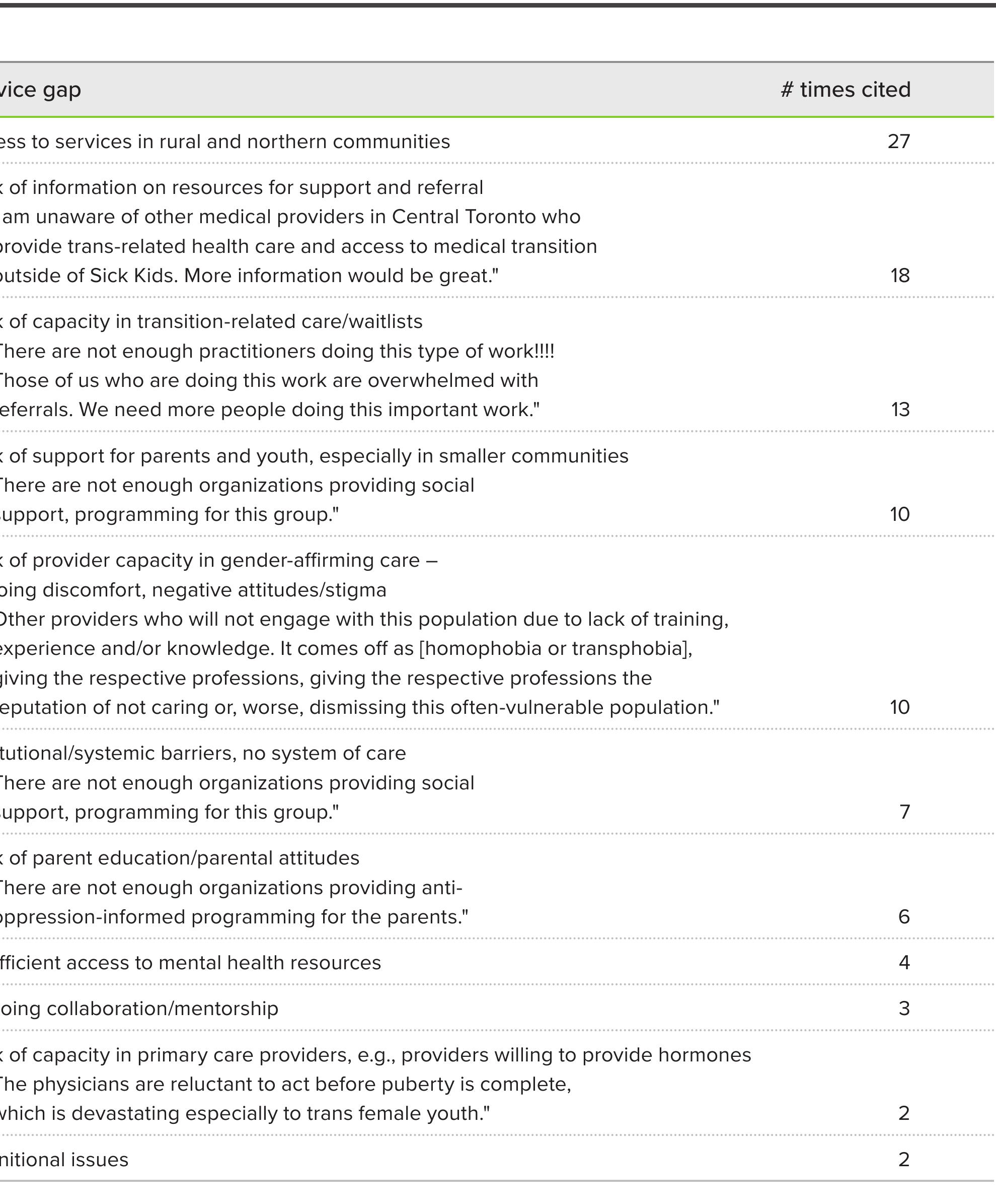 TABLE 6: Main service gaps identified by service providers 