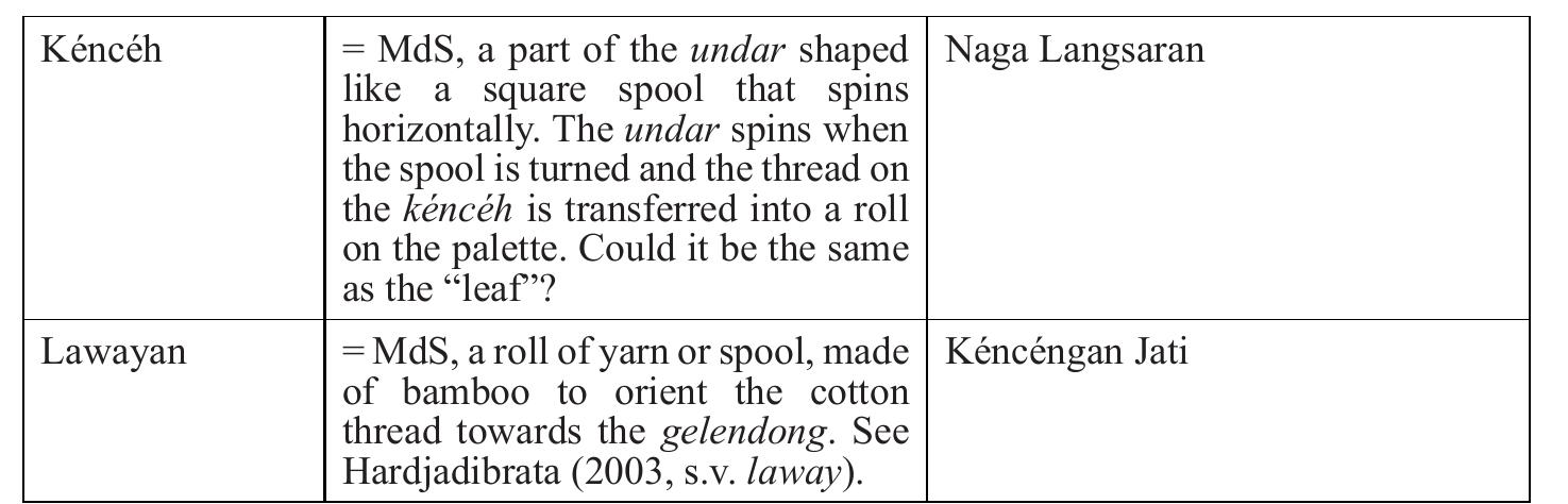 Finally, it should be added that the Kawih Pangeuyeukan mentions various goddesses with responsibilities in the weaving process, from the cotton that is dried, rolled and stretched out, to its preparation on the heuyeuk (weaving loom). But this process seems to be associated only with the production of  yarn up to its placement on the loom, and does not include the process of dyeing and ikat-weaving. 