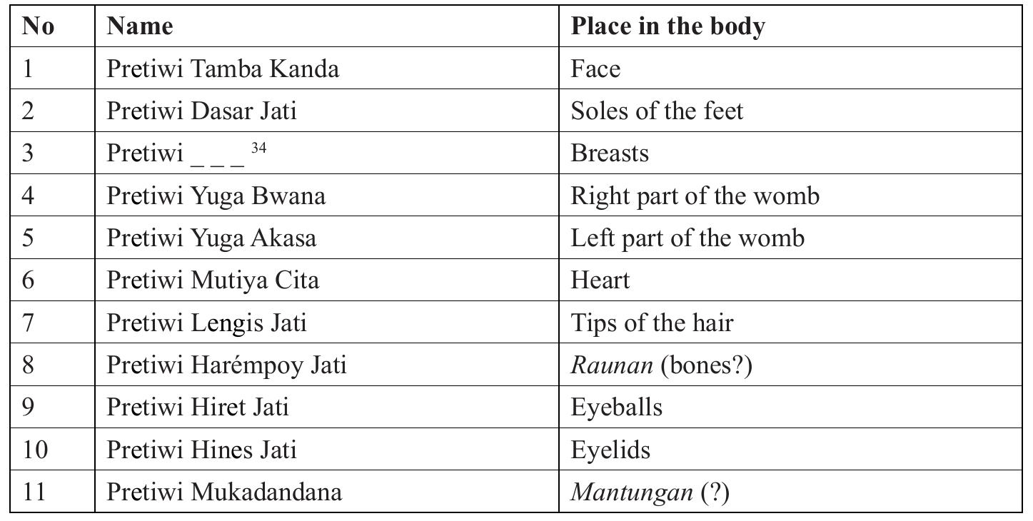 In this text we also find identified around 43 names of betari, pwah aci or aksari who reside in the raw materials required for weaving. In some cases the connection between the names of the divine beings and their place of residence is easily comprehensible. The name Pohaci Tunjung Mangbang (Red Lotus), for example, is metaphorically associated with red cloth, Cita Putih (White Heart) is associated with white cloth, Nila Keling (Dark Keling) is associated with black cloth. But most names are assigned in what appears to be an arbitrary manner.  ible 1 — The goddesses and their location in the female body according to the Kawih Pangeuyeukan  In other texts with a more masculine character, such as the Pituturning Janma (Cod. L 610, National Library of Indonesia), the gods occupy the male parts of the body, whereas in the feminine Kawih Pangeuyeukan, we find betari, pwah aci, pwah sari and aksari occupying the female parts of the body (namely, the womb and breasts). Interestingly, the first name of each of the goddesses is affixed with the honorific name Pretiwi (lit.: Earth) (see Table 1 below). 