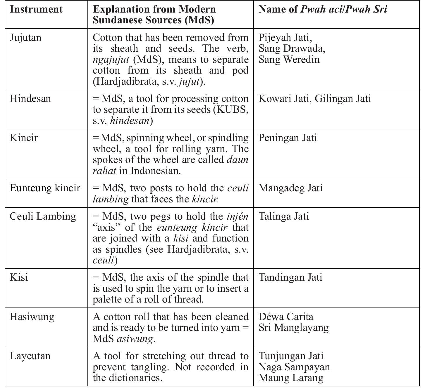 lable 3 — Weaving instruments and the goddesses who reside in them, based on the Kawih Pangeuyeukan 