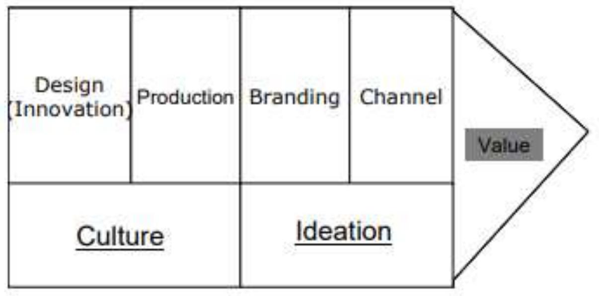 (PDF) INDUSTRIAL VALUE CHAIN IN INDONESIA'S SME CREATIVE BUSINESS: AN ...