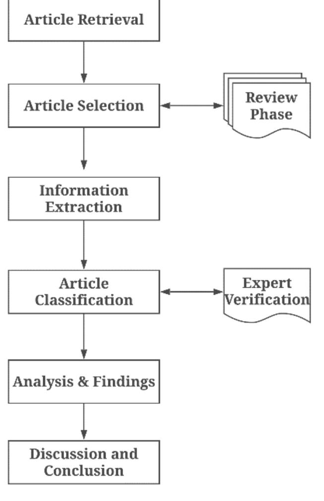 Figure 1. Systematic Literature Review: Research Framework Based on the research focus, the methodology adopted is shown in Figure 1. The review process commenced with collecting and preparing data from scientific databases. Subsequently, articles were selected in five phases (depicted in Figure 2), strictly adhering to the inclusion and exclusion criteria defined in table IV and V. Finally, the selected articles were considered for classification (described in section IV) and further analysis complying with the research questions. There were two researchers involved in the entire review process and one expert researcher for the validation of the classification process. The competencies of each researcher can be seen in the following Table I.