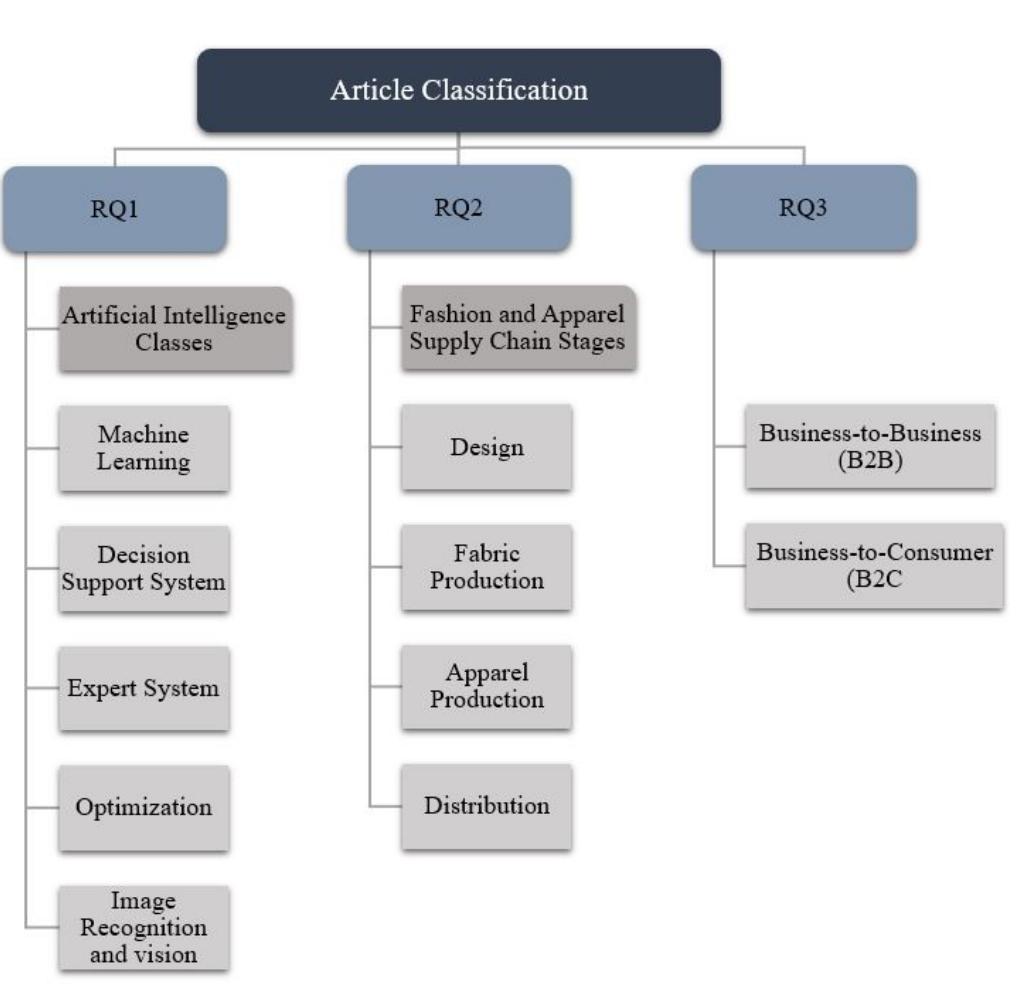Figure 3. Article Classification based on Research Questions The article classification conforming to the research questions is represented in Figure 3. As it can be seen, RQI is focused on understanding the overall trend of AI in the F&A industry. Hence, the focus of the screening process was limited to those articles discussing the implementation and execution of AI techniques in the F&A industry. To acknowledge RQI, AI techniques were divided into five categories: Machine Learning, Decision Support System, Expert System, Optimization, and Image Recognition & Vision. The algorithms considered under each class are discussed in section IV.B. While extracting information, these classes were assigned to the articles.