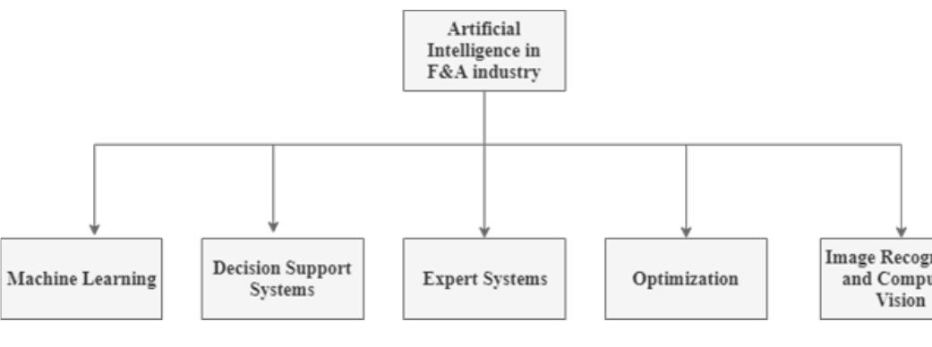 Figure 5. Classification of Al in the F&A industry  Supervised Learning- is a parametric model and it has input (independent variables) and target variable (dependent variable) [36]. Supervised model performance can be improved by optimizing the model parameters through iterative processes [37]. Based on the research problem, it could be a classification or regression task and this relies on dependent variable whether it is categorical or numerical. 