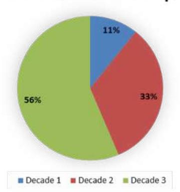 Number of Research Papers Figure 6. Decade-wise article representation of Al in The detailed trend per year of articles published in journals and conference proceedings is depicted in Figure 7. As can be seen, the overall importance of this research domain has been equal in both journals and conferences. The only downward slope is visible for conference publications between the year 2013 and 2016 as highlighted in Figure 7. Apart from this, figure 8 shows the top 10 authors and institutions contributing to the literature of AI in the F&A industry.