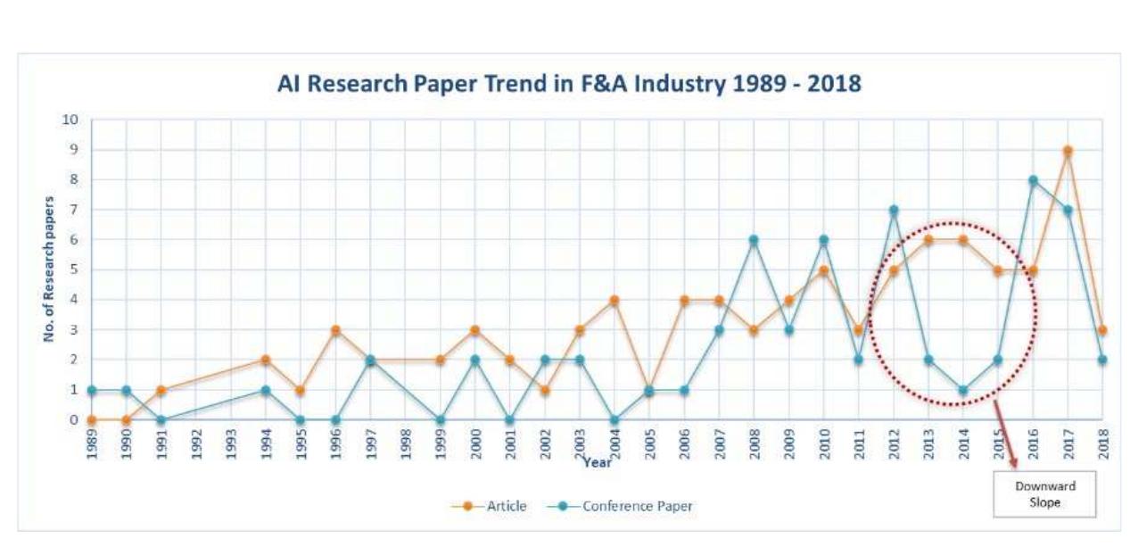 Figure 7. Overall trend of Al in F&A since 1989