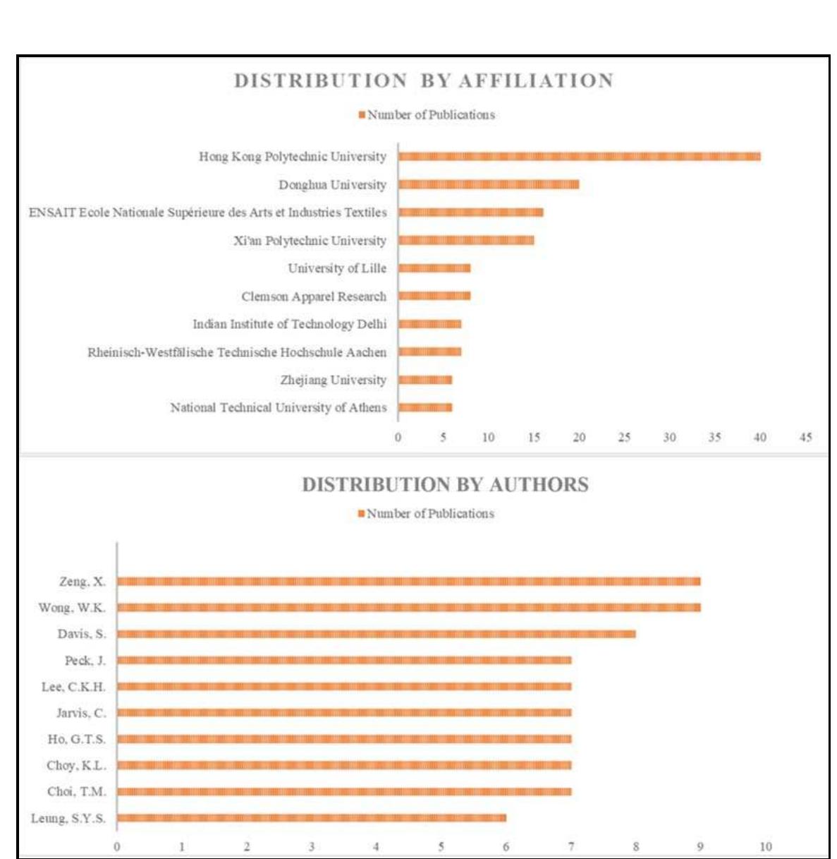 Figure 8. Top 10 affiliations and authors B. Distribution of articles by applied AI over time