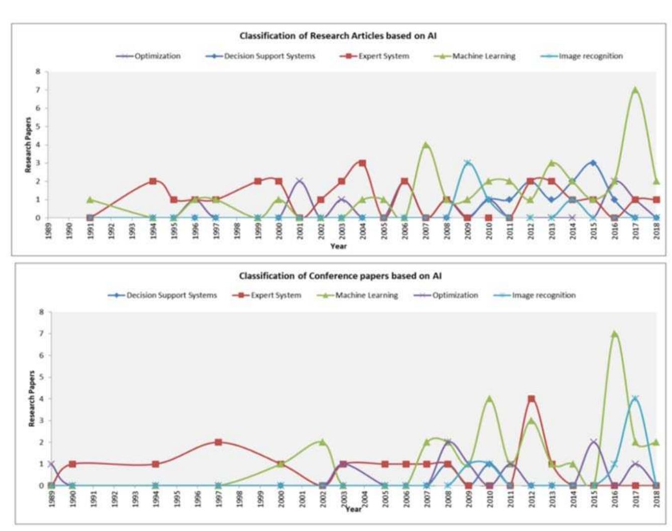 Figure 9. Total distribution of articles by Al methods applied Figure 10. Distribution of articles by applied Al over time COUNT OF APPLIED ARTIFICIAL ARTICLES IN F&A SUPPLY CHAIN