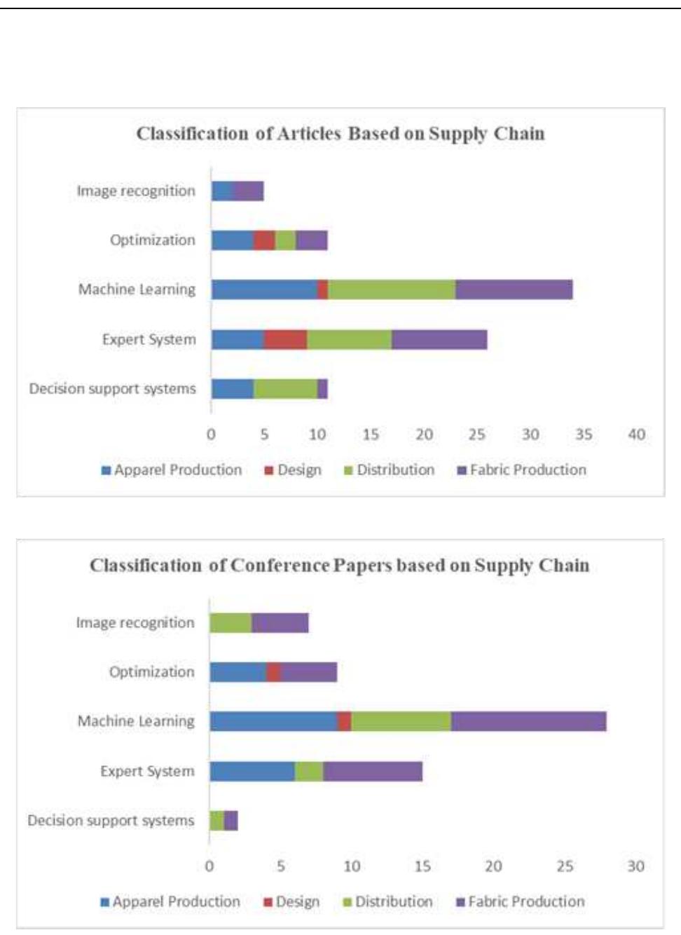 Figure 11. Distribution by supply chain processes systems in journal articles, while the focus has been on machine learning and image recognition in conference articles. In fabric production, all AI classes have been widely used with a major focus on machine learning and Expert systems. Additionally, there has been growing use of image recognition in fabric inspection, which is a process under fabric production (described in section IV.A).