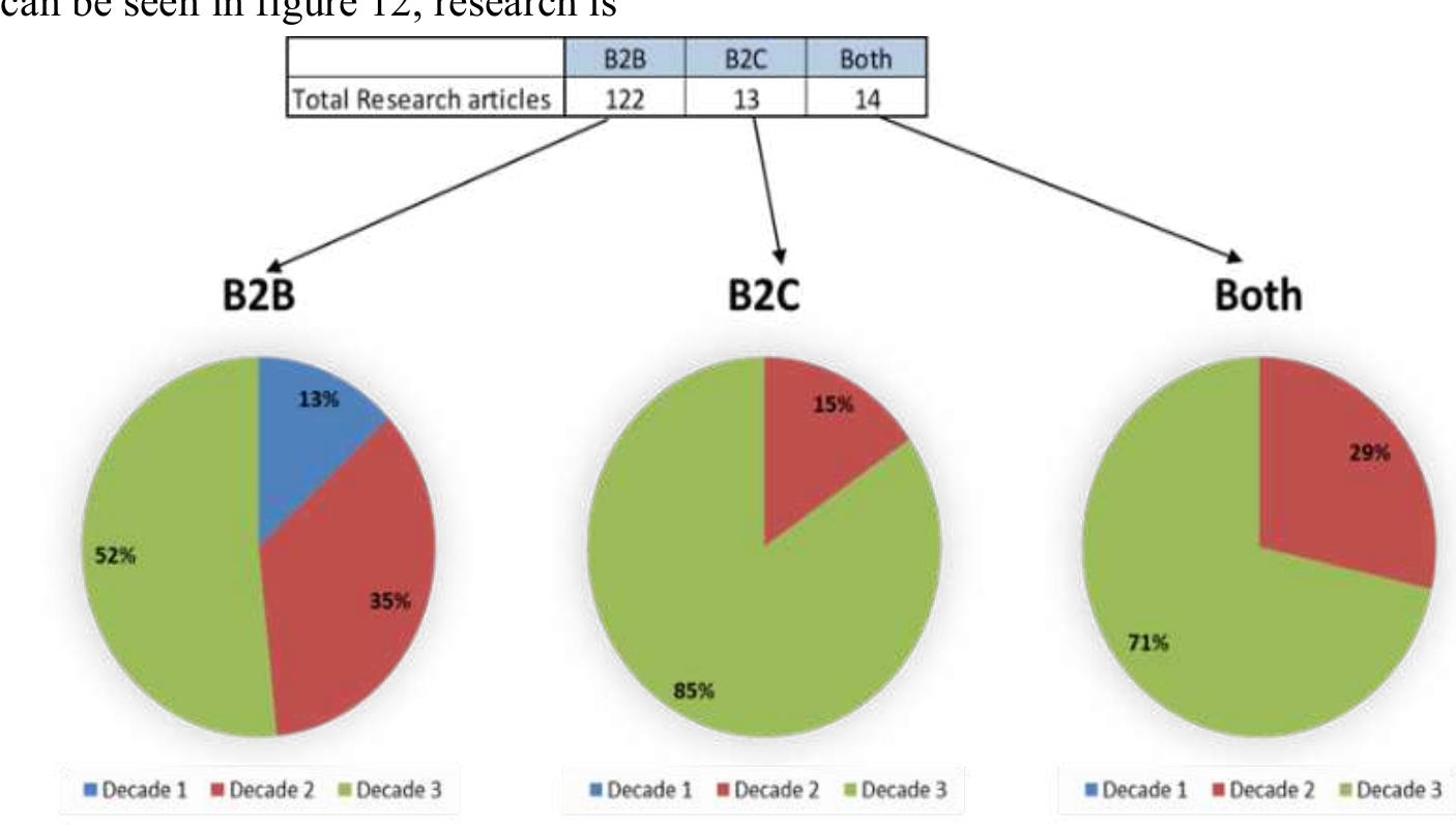 There were total 149 articles reviewed, out of which 122, 13 and 14 belonged to B2B, B2C and both (B2B/B2C) respectively. If we consider B2B, as shown in figure 13, substantial research has been carried out in all three decades as compared to B2C. In the case of B2C, the total number of articles published in itself is low i.e. 13. Out of this, only two were published in the second decade and rest were published in decade 3. There were no articles published in decade 1. By both, it is meant that the focus of the study is both B2B and B2C. The total number of articles, in this case, is 14, out o which ten were published in the third decade and four in the second decade. There were no articles published in decade for this as well. As a conclusion, we can say that little work has been done with the perspective of B2C and there is a need to attend to this gap. Figure 13. Decade-wise article representation of B2B, B2C and Both