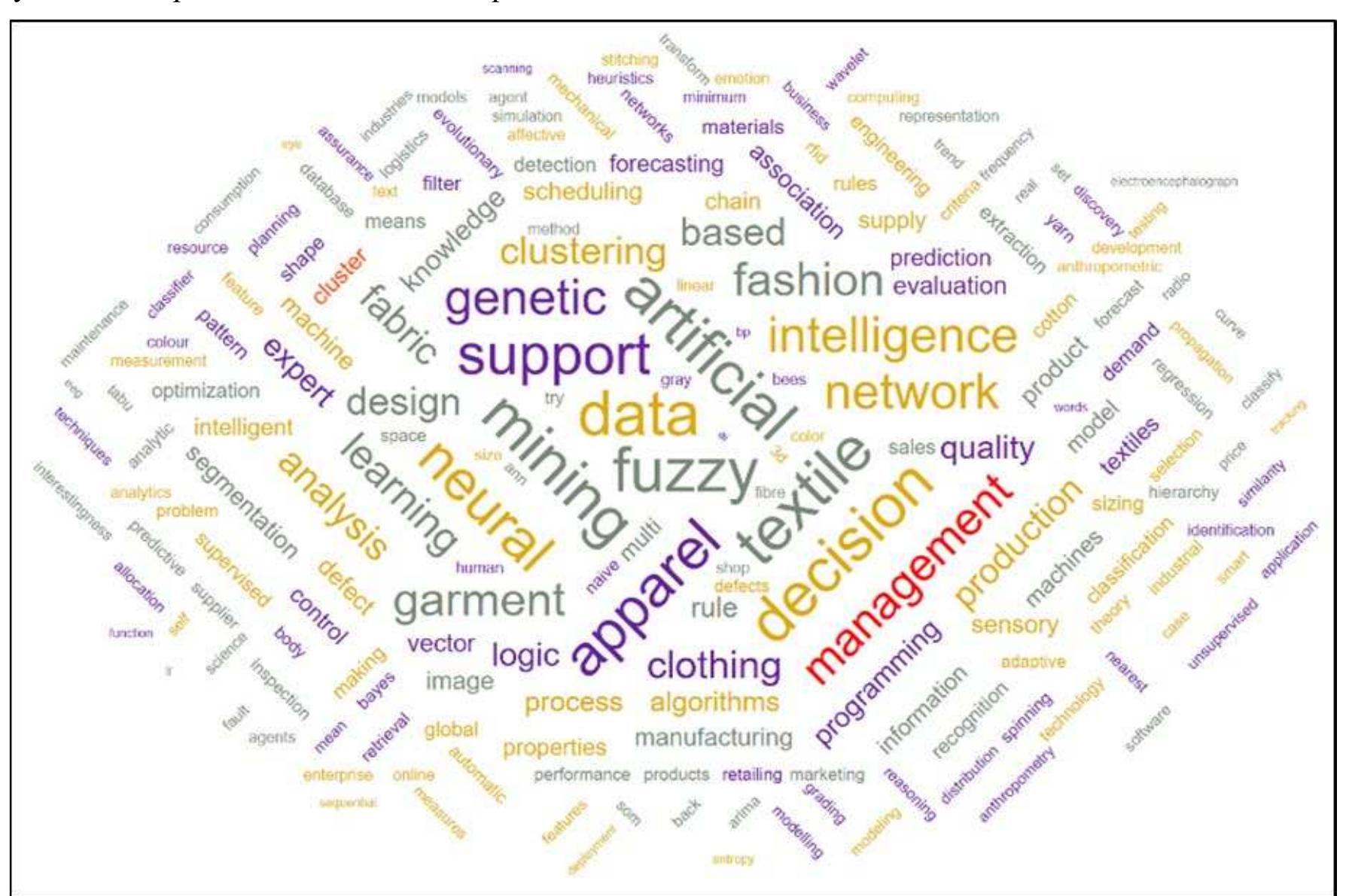 As we have noticed that fuzzy techniques and genetic algorithms are exhaustively used for expert systems, decision support systems and optimization. These techniques can be  Figure 14. Word Cloud using Text Mining on Abstracts  industry equip ‘FAIR’ data principle [205] in strategizing their business.  combined with advanced AI techniques to enhance the computational ability of a machine learning algorithm. Similarly, if the classical forecasting model is combined with Al it can lead to better forecasting in terms of seasonality and trends.  The aim of the study was to conduct a systematic literature review to address the three defined research questions (RQ1, RQ2, and RQ3). In line with the research framework, we retrieved 1019 articles published between 1989 and 2018, from two popular academic databases: Scopus and Web of Science. The article screening process was carried out in five phases (shown in figure 2), which resulted in 149 articles. To extract information from these articles and address our research questions, a taxonomy was proposed considering AI methods and F&A supply chain stages acknowledging RQ1 and RQ? respectively. To acknowledge RQ3, F&A supply chain was further classified into B2B and B2C.  