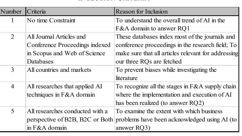 298 from journals and 137 from conference proceedings (total articles 435). EXCLUSION CRITERIA
