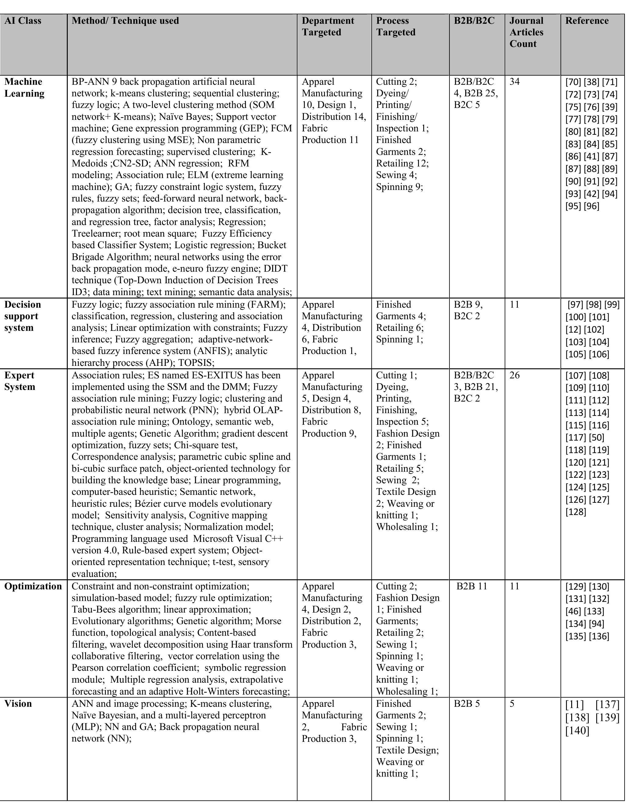 AI METHODS USED AT VARIOUS SUPPLY CHAIN STAGES AND PROCESSES IN JOURNAL ARTICLES This work is licensed under a Creative Commons Attribution 4.0 License. For more information, see https://creativecommons.org/licenses/by/4.0/.