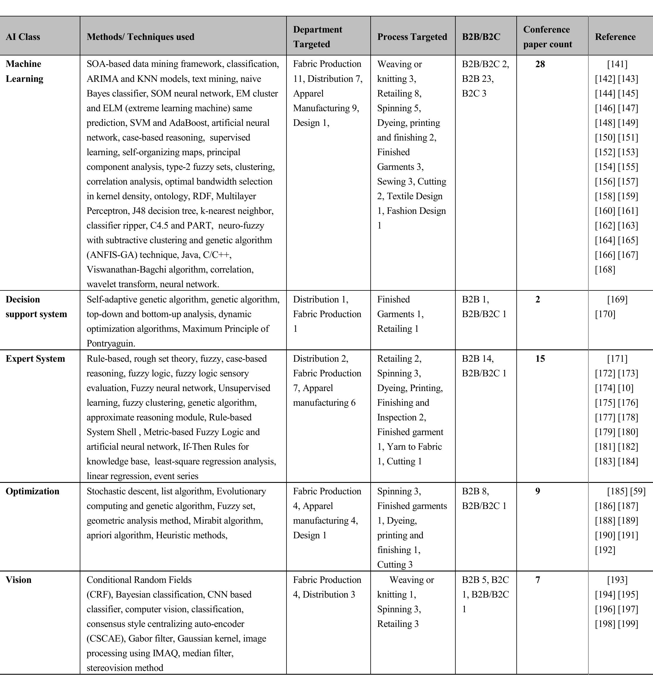 AI METHODS USED AT VARIOUS SUPPLY CHAIN STAGES AND PROCESSES IN CONFERENCE ARTICLES TABLE IX.