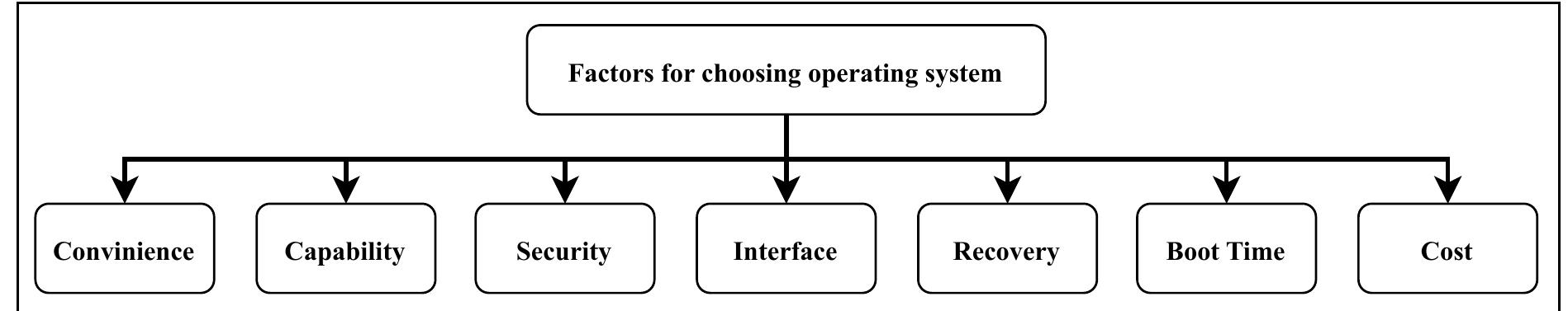 (PDF) Windows, Linux, Mac Operating System and Decision Making