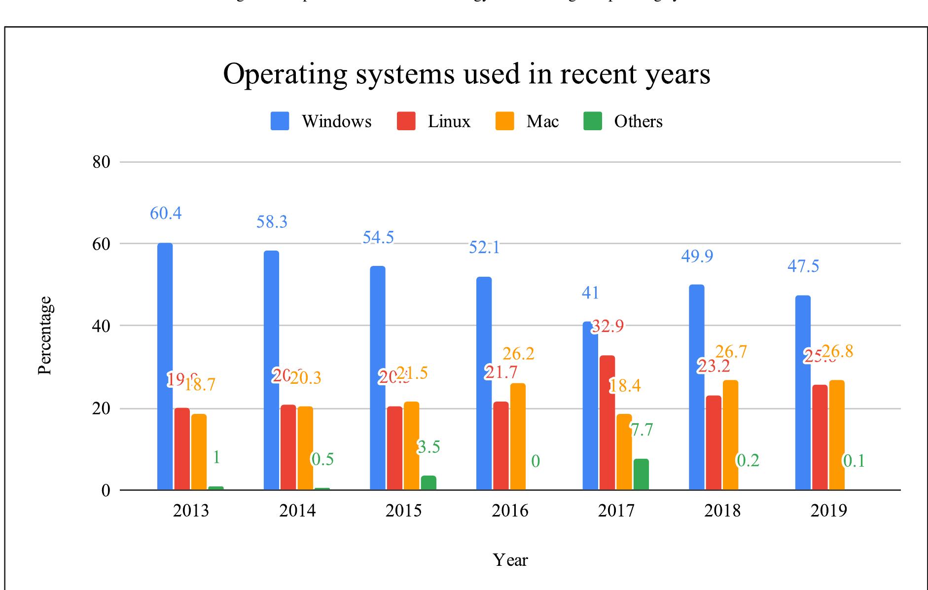 (PDF) Windows, Linux, Mac Operating System and Decision Making