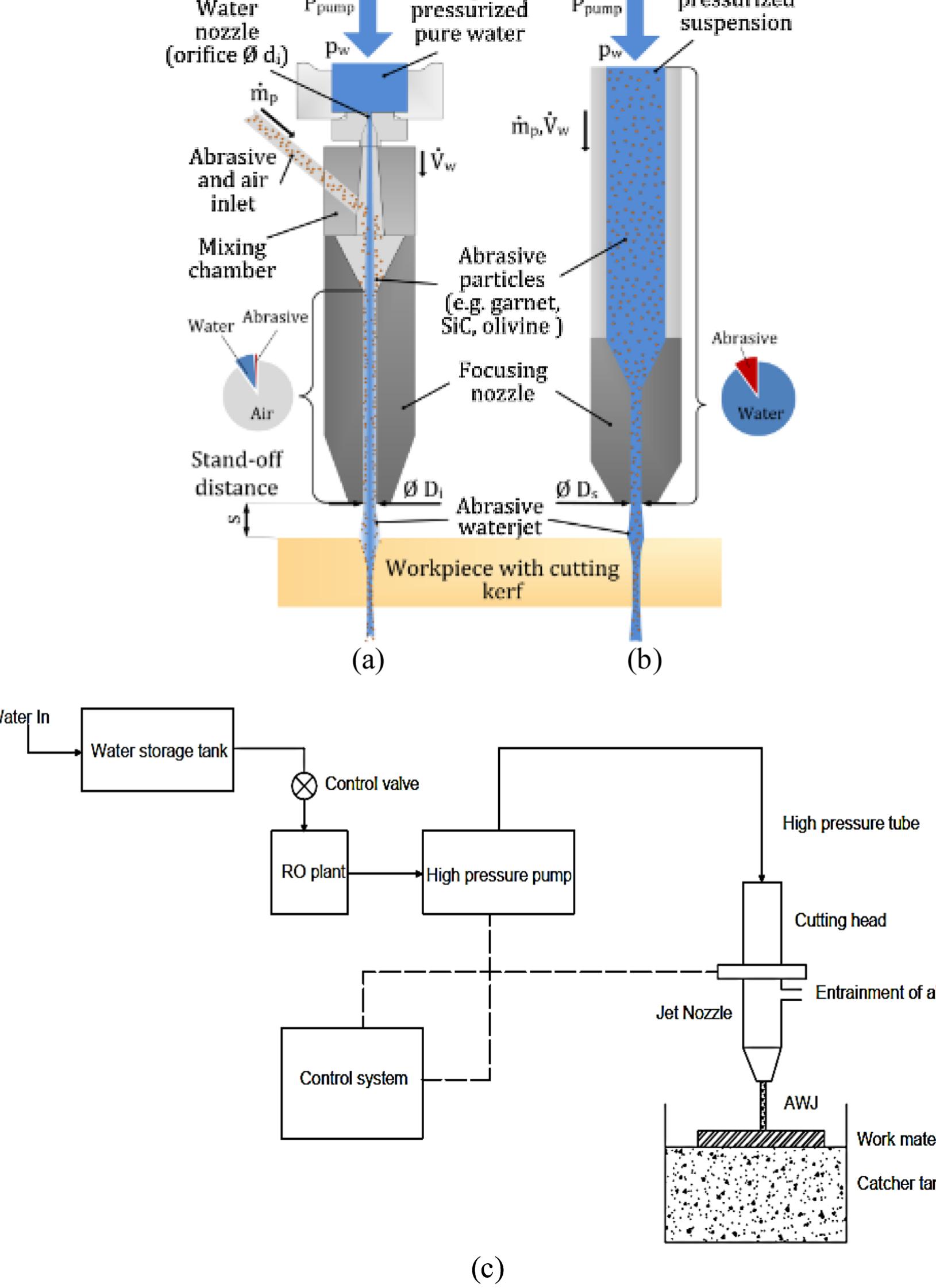 Figure 36 - from Abrasive Water Jet Machining process: A