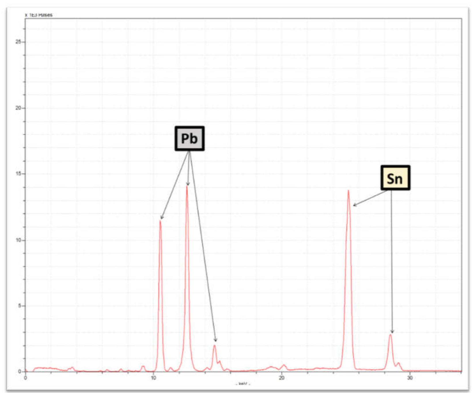 Figure 2 - pXRF Analysis of Opacifiers Used in White Drawn