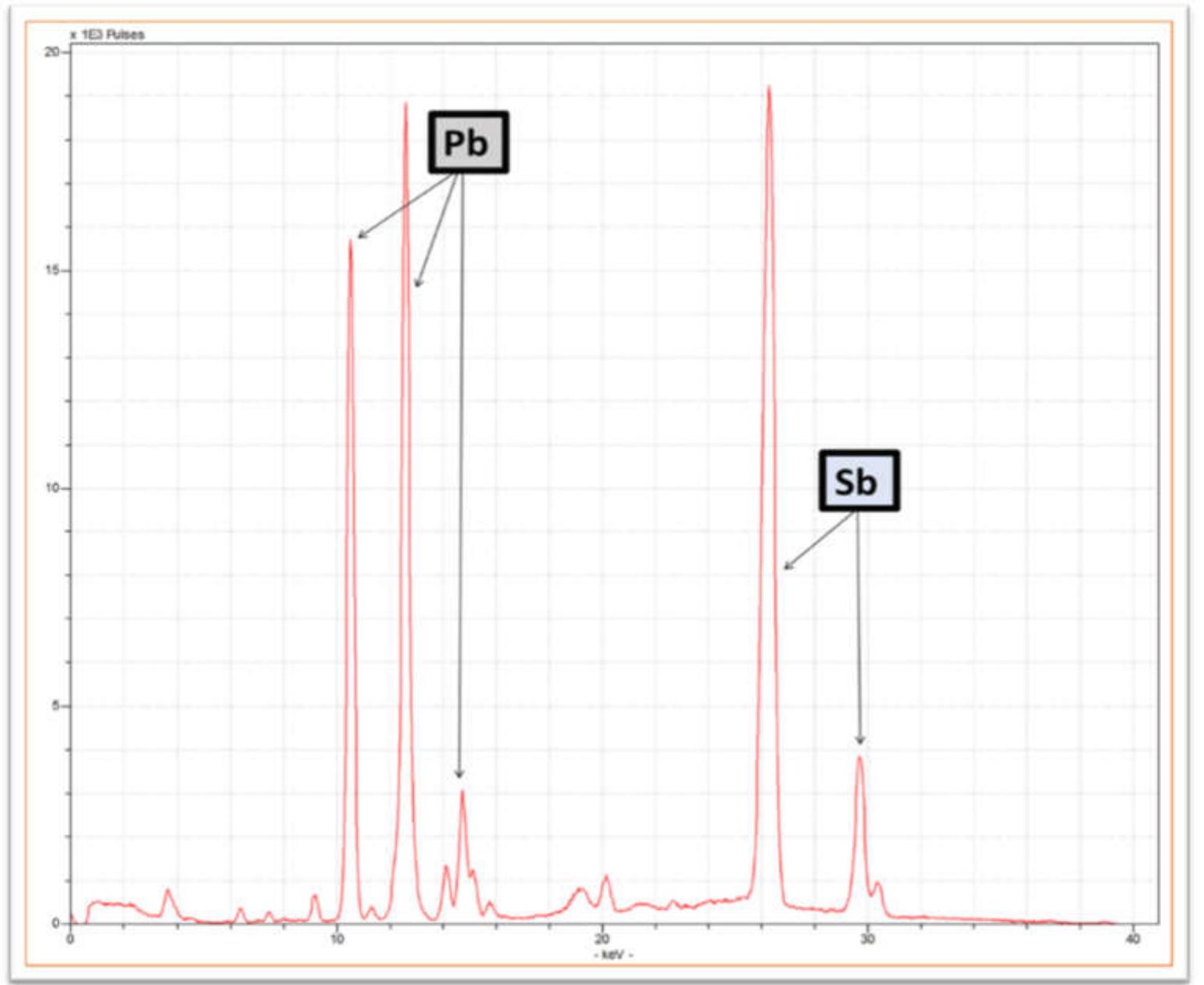 Figure 2 - pXRF Analysis of Opacifiers Used in White Drawn