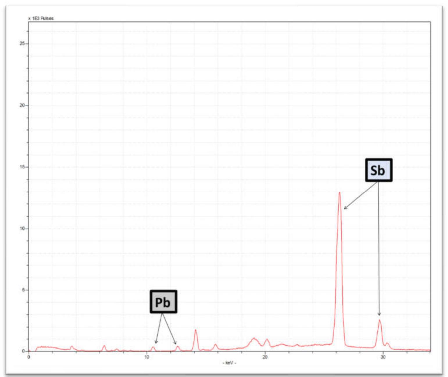 Figure 2 - pXRF Analysis of Opacifiers Used in White Drawn