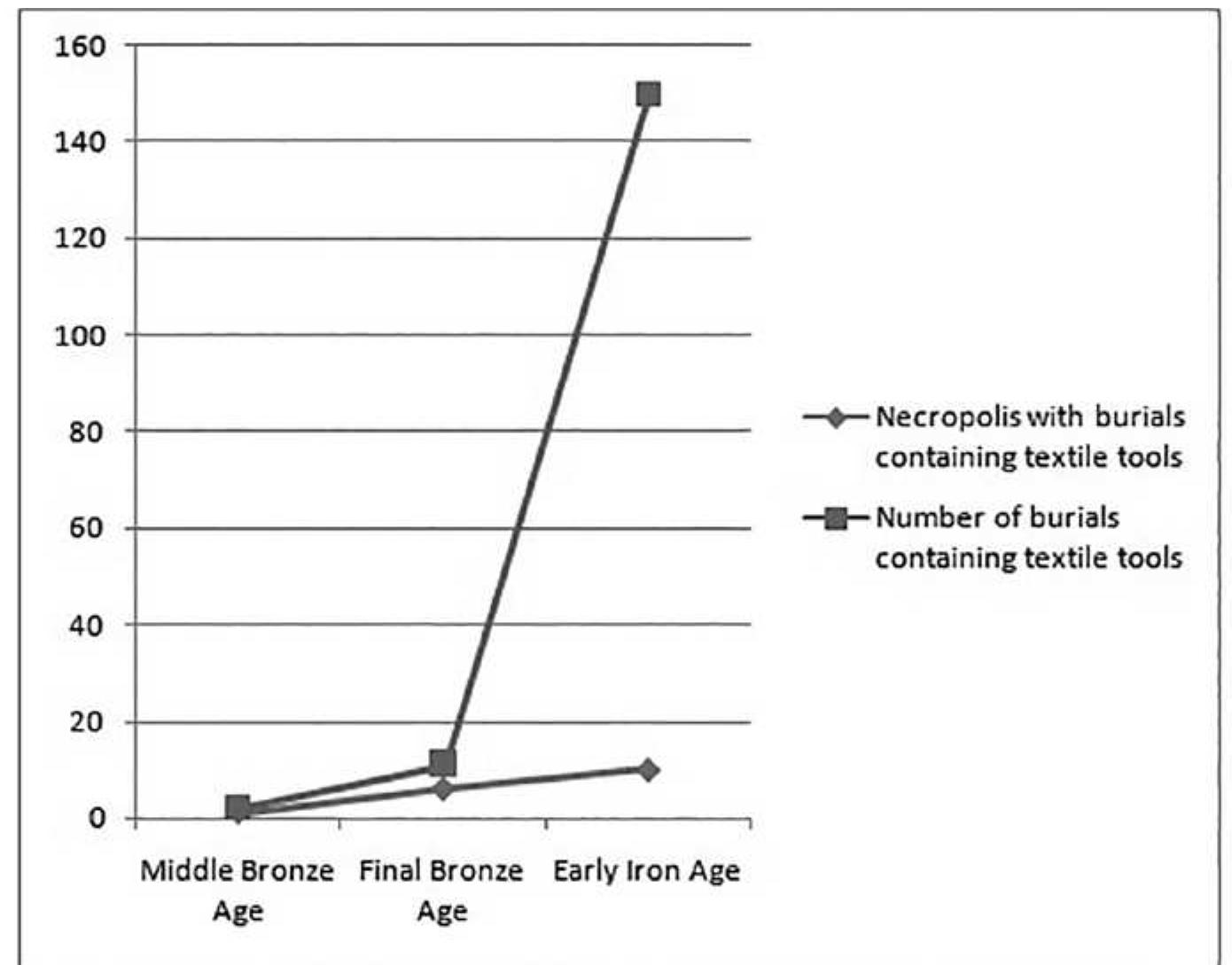 (PDF) Textile Production in Late Bronze Age and Early Iron Age of ...