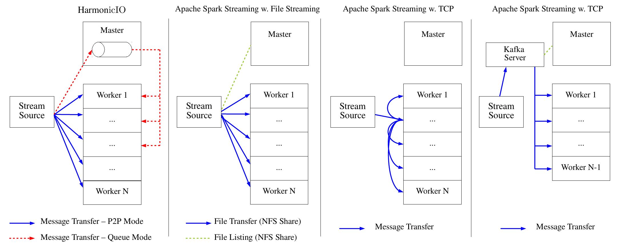 (PDF) Apache Spark Streaming, Kafka and HarmonicIO: A Performance and ...