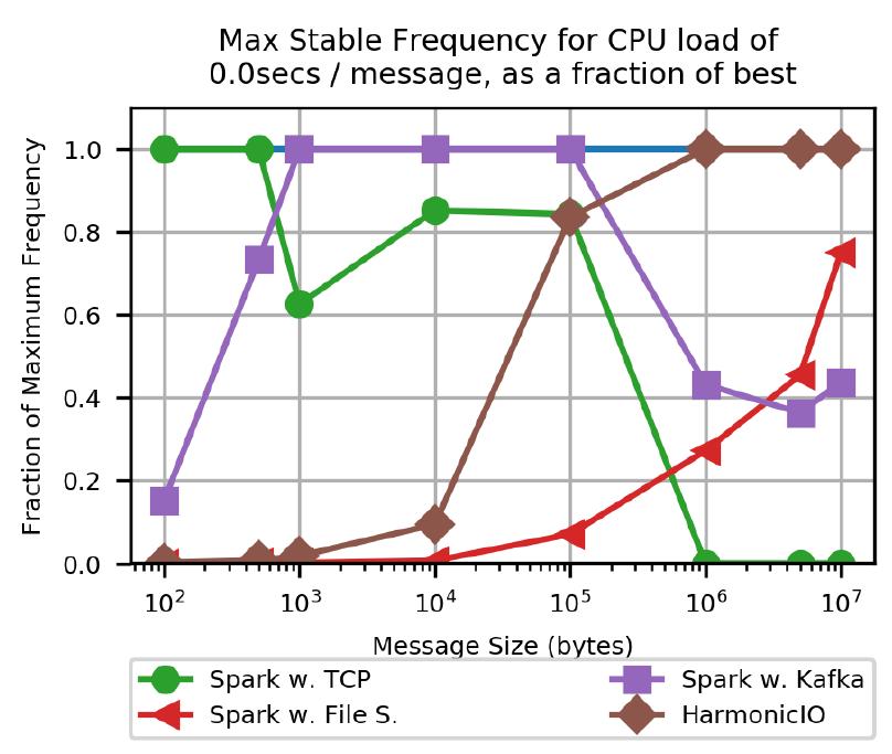 (PDF) Apache Spark Streaming, Kafka and HarmonicIO: A Performance and ...