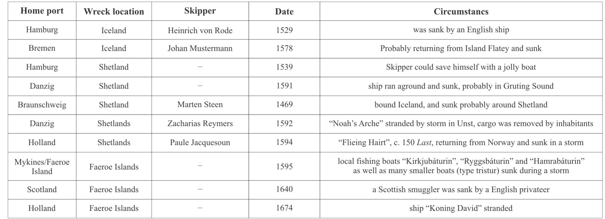 Table 2. Selection of wreckages of Hanseatic and non-Hanseatic ships. 