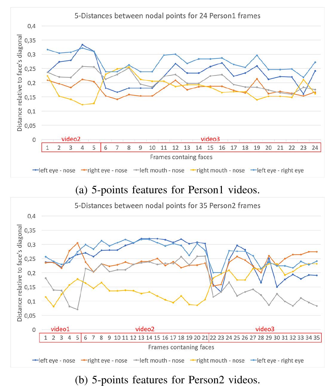 (PDF) A Comparison of Face Verification with Facial Landmarks and Deep ...