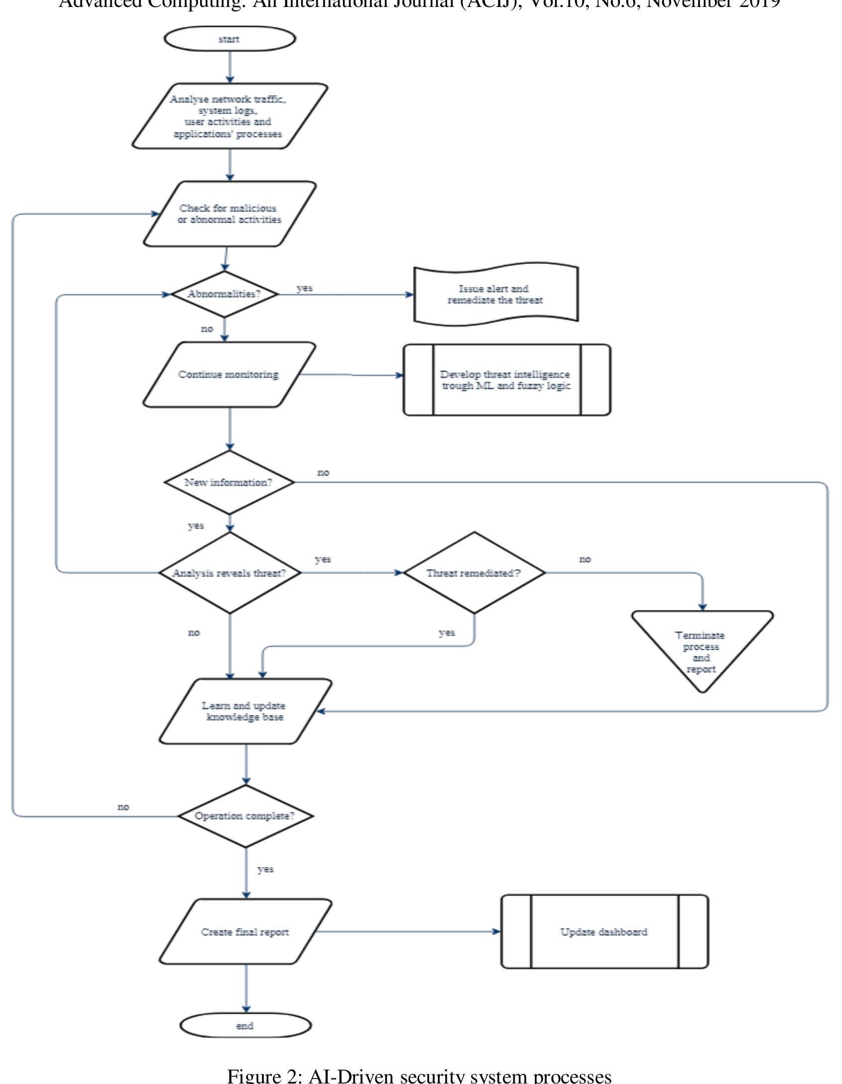Alerting System Process Flows (PDF) CYBERSECURITY INFRASTRUCTURE AND SECURITY AUTOMATION