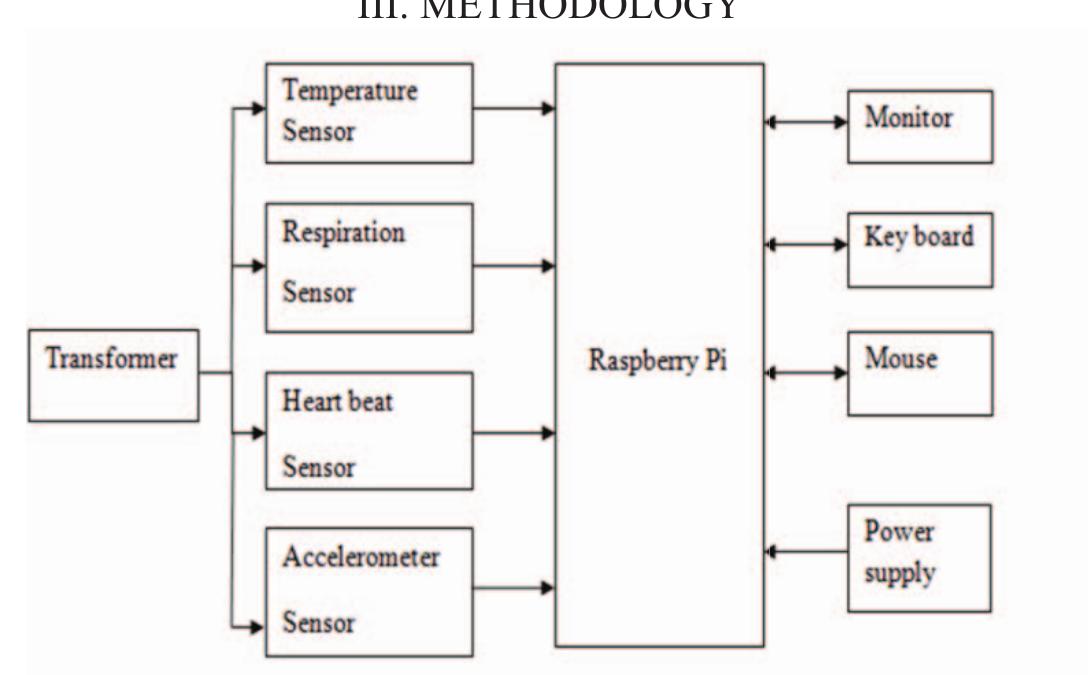 Block diagram of patient monitoring system using raspberry