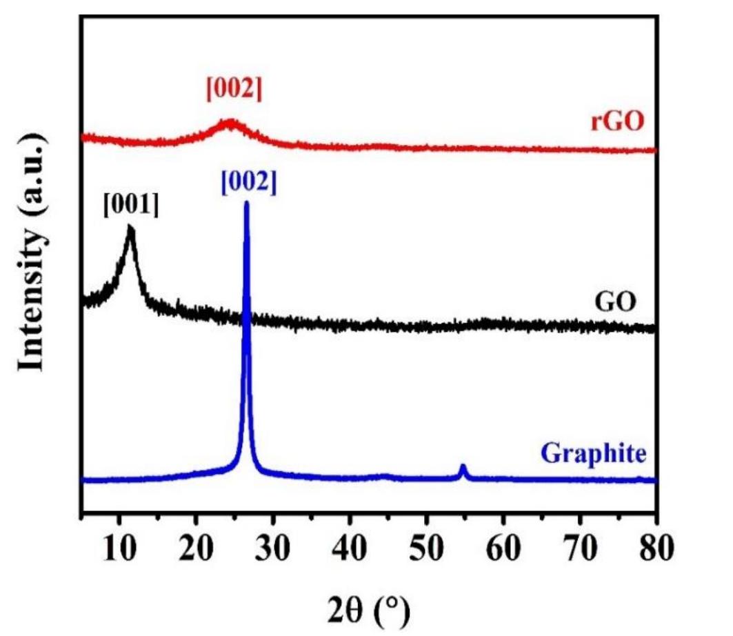 Xrd patterns of graphite, go and rgo figure 2 shows the ftir