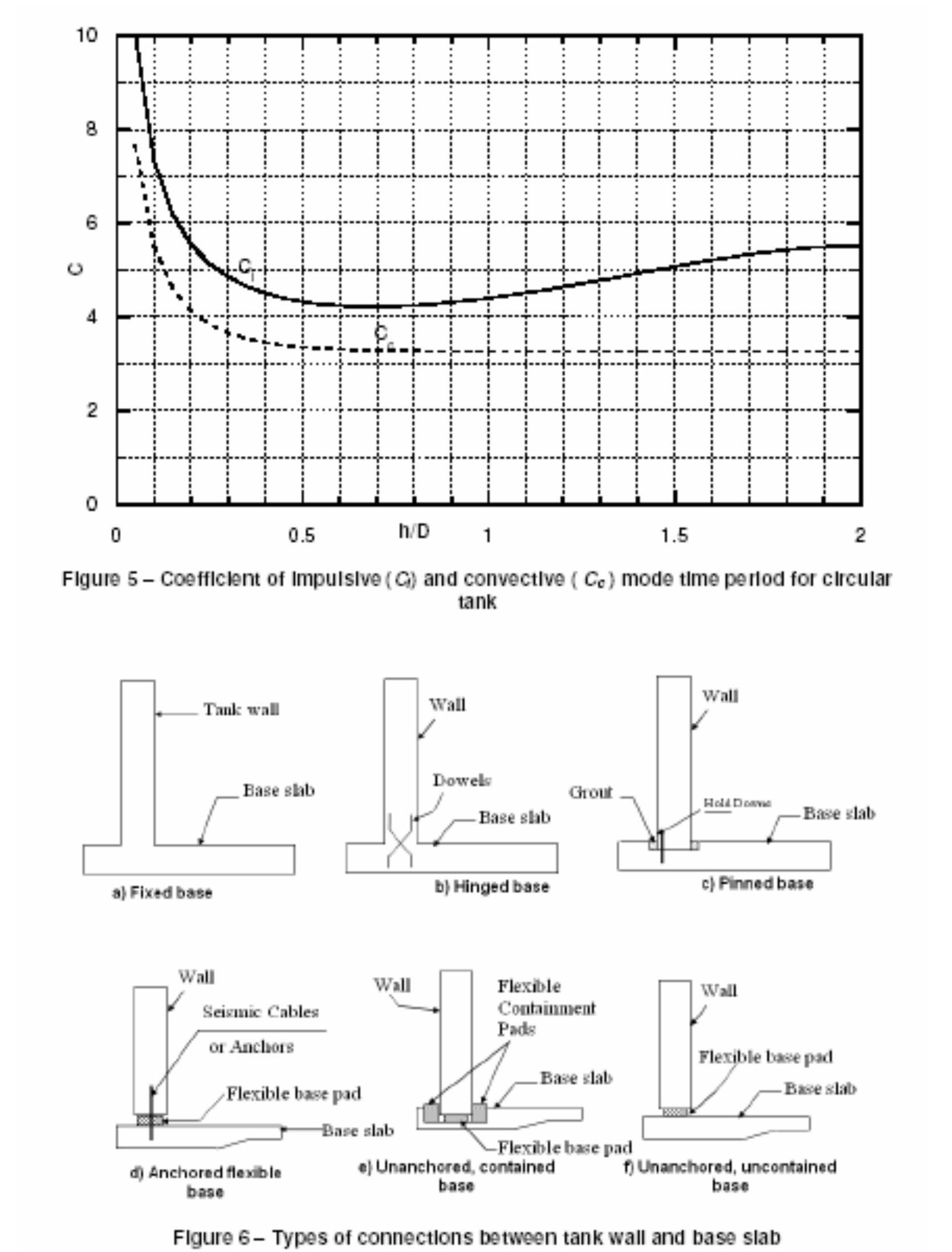 Figure 5 - CRITERIA FOR EARTHQUAKE RESISTANT DESIGN OF