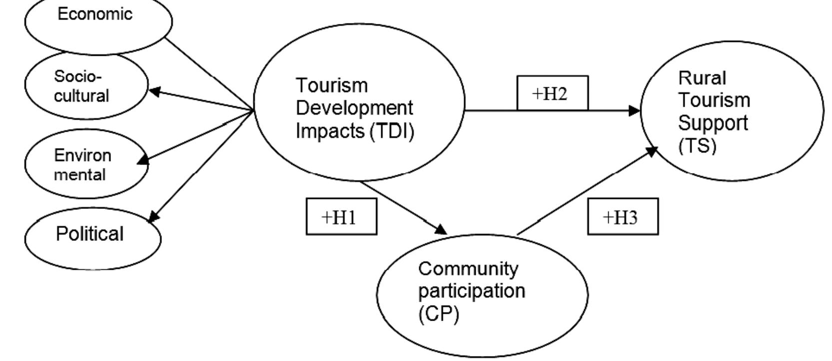(PDF) An Empirical Study on The Impact of Tourism Development and ...
