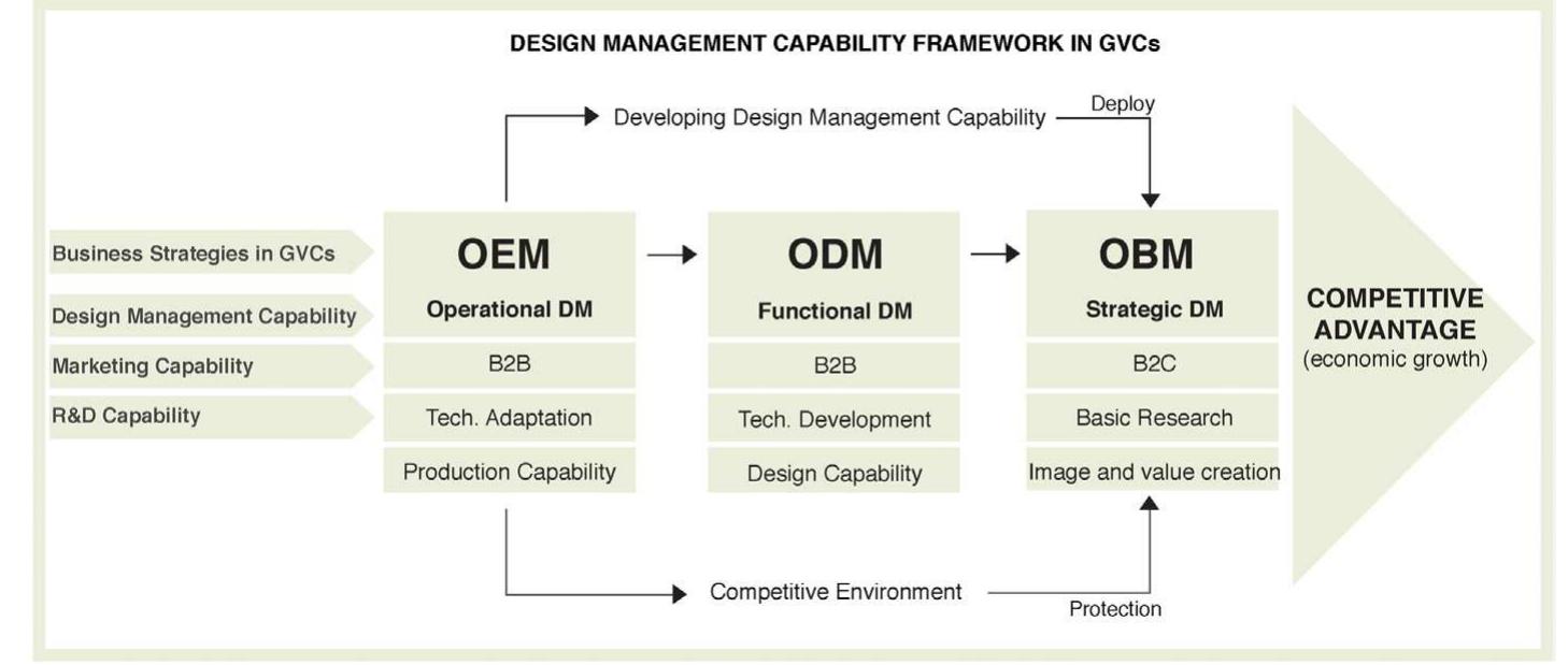 Aeooue the design management capability framework in gvcs.