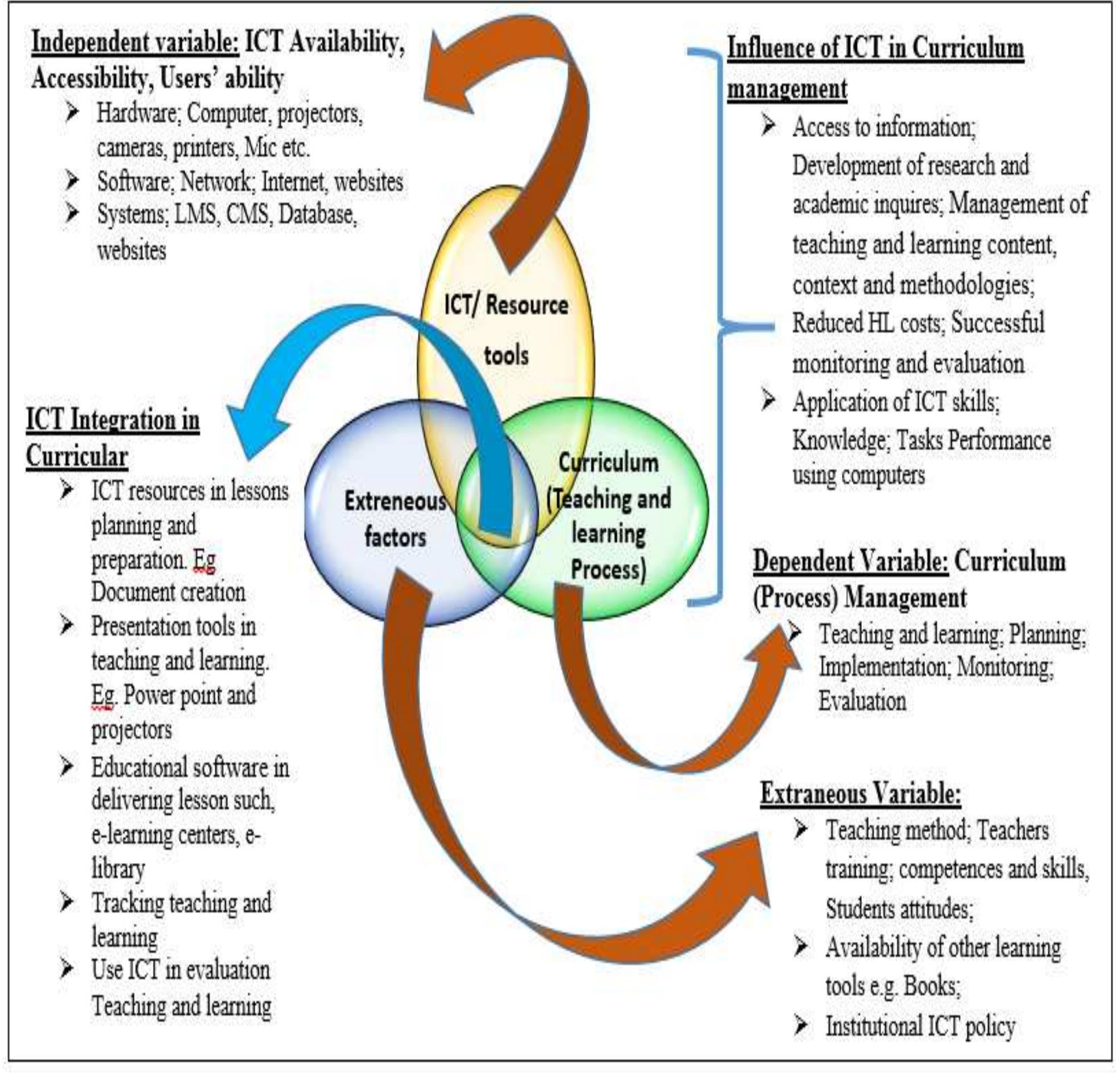Figure 3 - from Influence of ICT in Managing Higher Learning