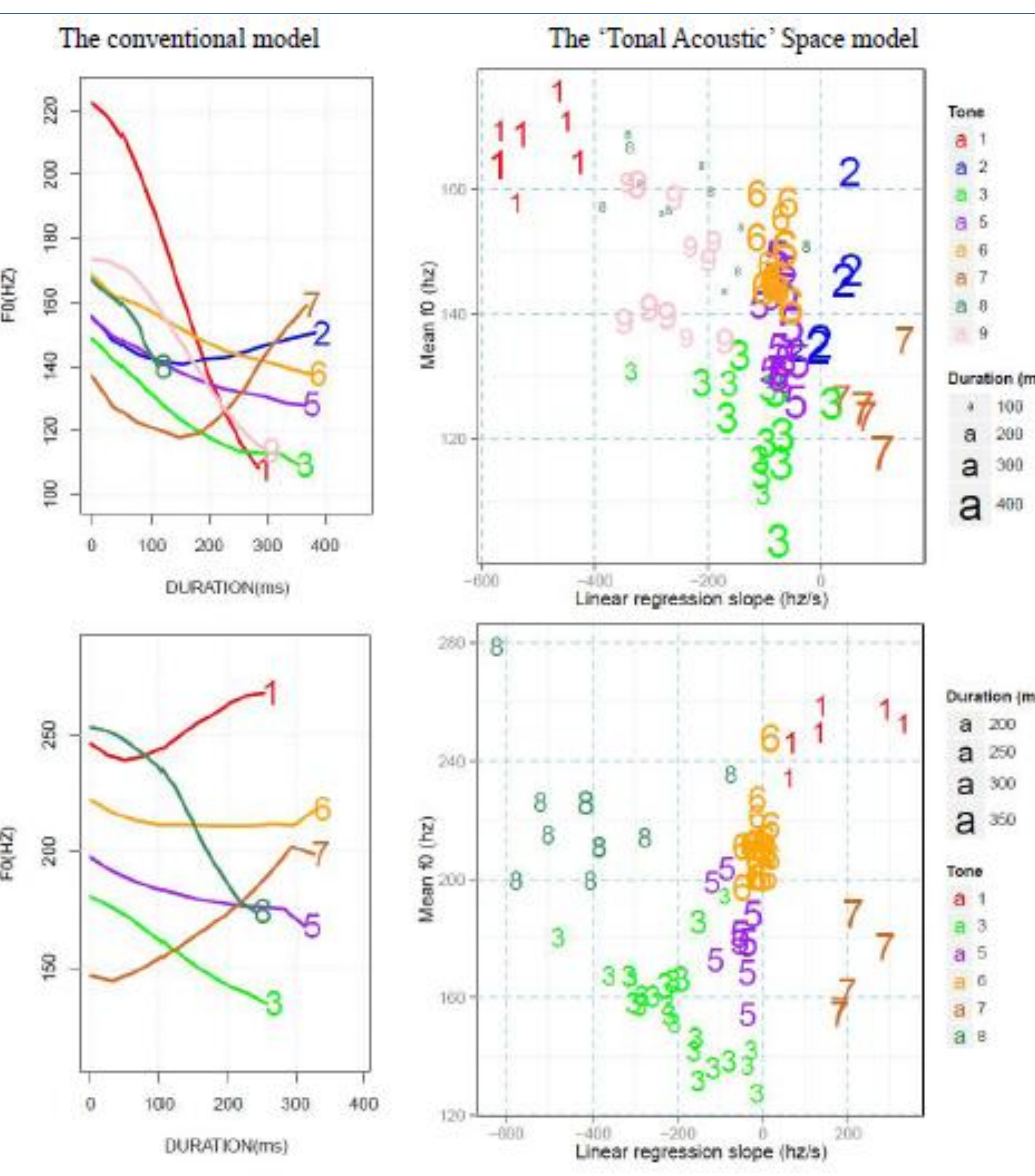 Figure 1. [LEFT] The conventional model and [RIGHT] the TAS model of [UP] JY (informant YXW); [BOTTOM] JO (informant PHY) tones. TAS is 3-dimensional, with Slope by X-axis, Height by Y-axis, and Duration by the size of the number.  The ‘Tonal Acoustic Space’ (TAS) model 