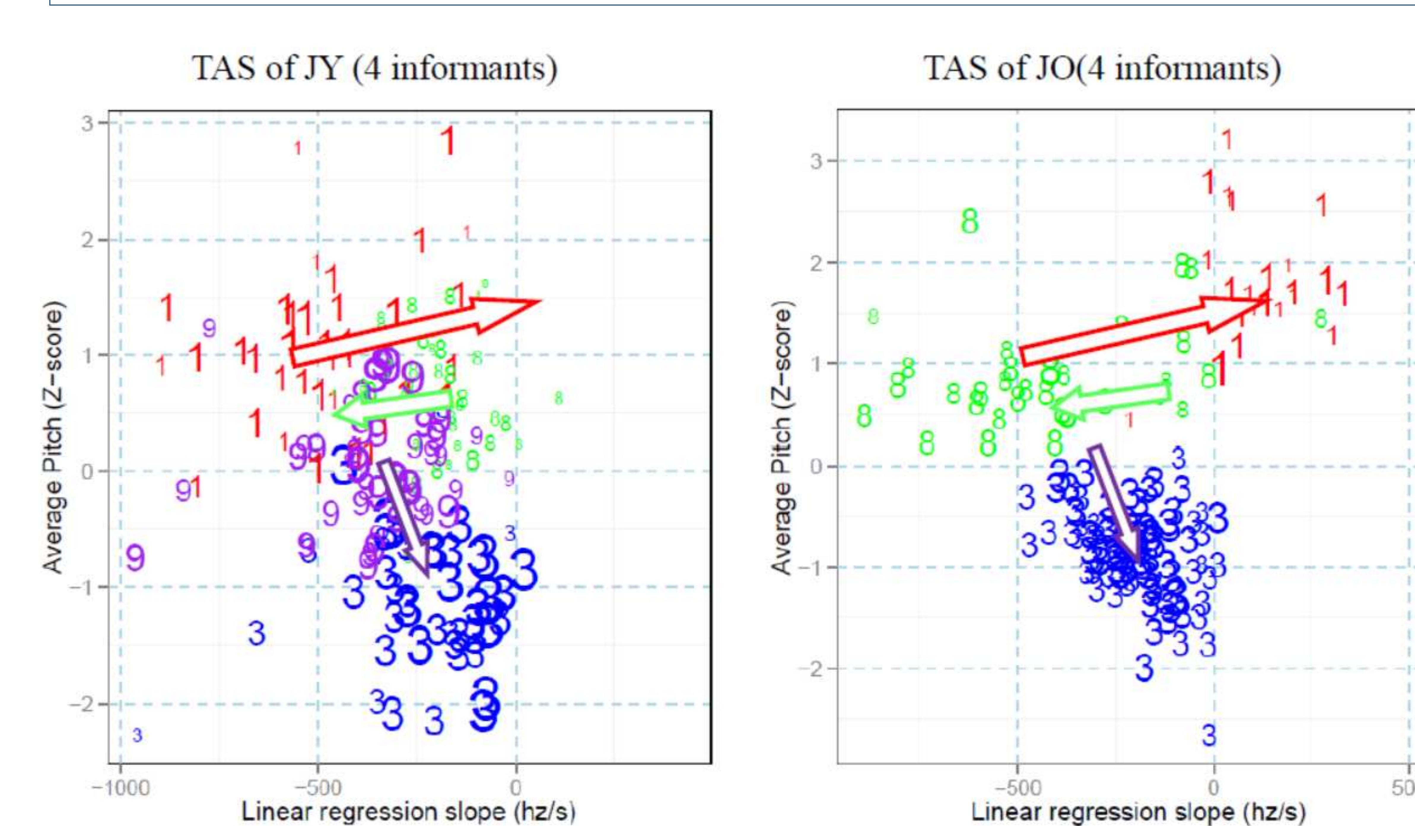 Figure 2. The tonal changes from JY to JO showing correlations between the tonal changes of T1, T8, and T9 