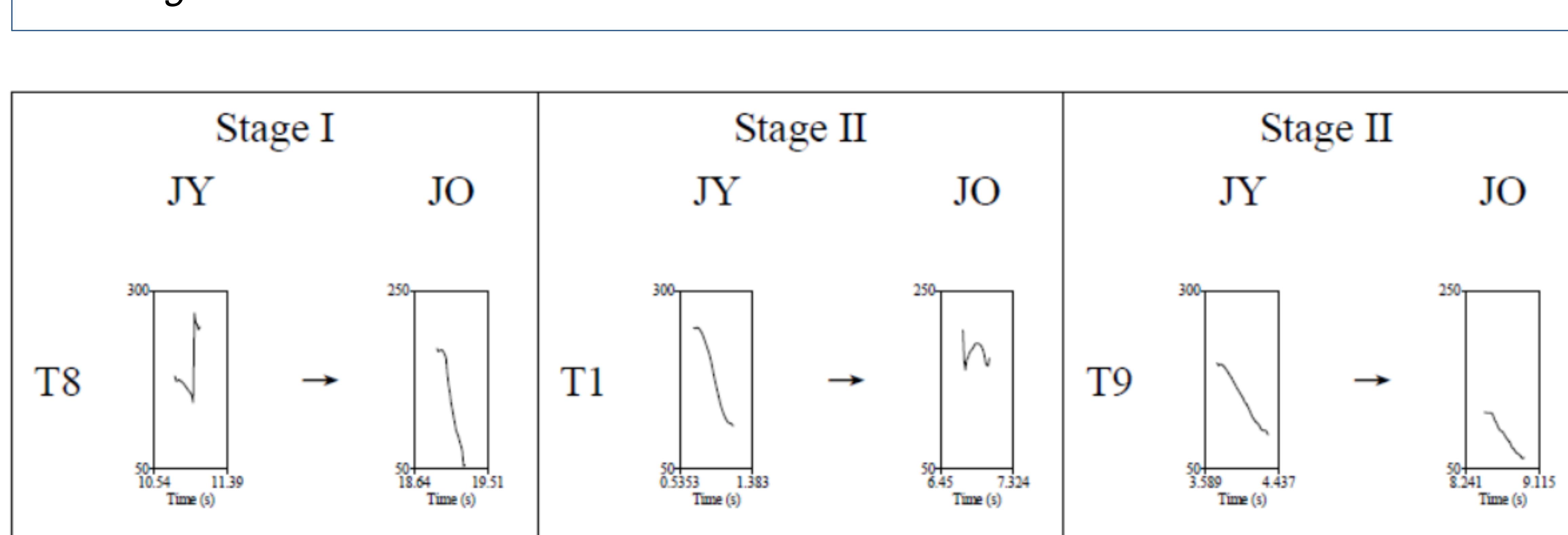Figure 3. Two-stage tonal chain shift from JY to JO (the change of T8 as the first stage, and the change of T1 and T9 as the second stage)  Conclusions   The tonal change from JY to JO involves continuous area in space. This agree: with the hypothesis proposed by [4], i.e. 'non-decomposable tones such as those o1 Vietnamese, Thai and Mandarin undergo a gradual phonetic evolution’. Recently some universals of tonal change have been proposed ({5], [6], [7]). In this study local effects are found to play a more important role in Northern Min tonal change The competition between universal and local effects in shaping tonal change  remains to be explored. 