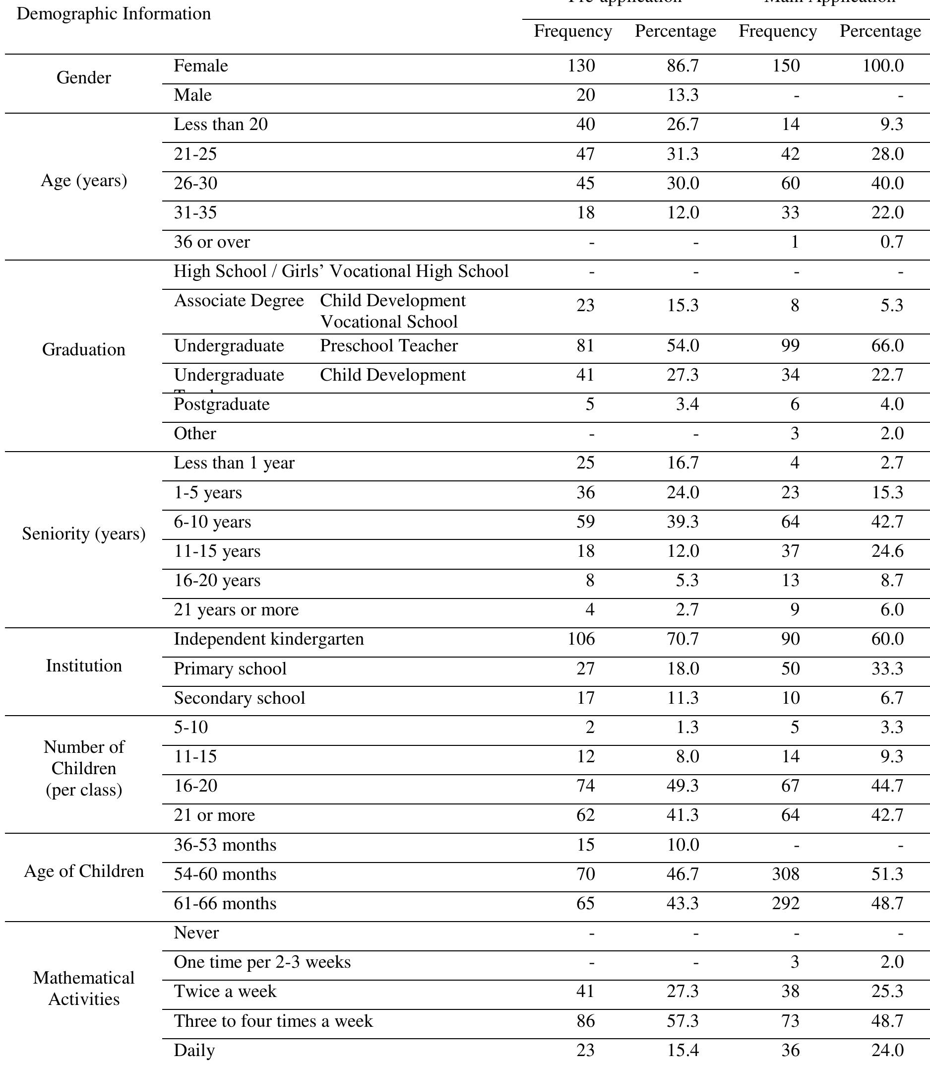 (PDF) Development of a Preschool Teachers' Pedagogical Content ...