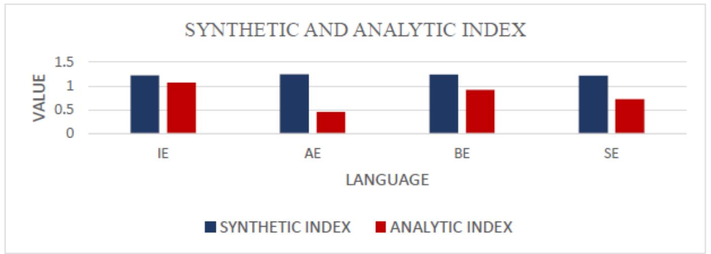 Synthetic Index.pdf (PDF) Syntheticity and Analyticity: Indian English and the Need for an ...