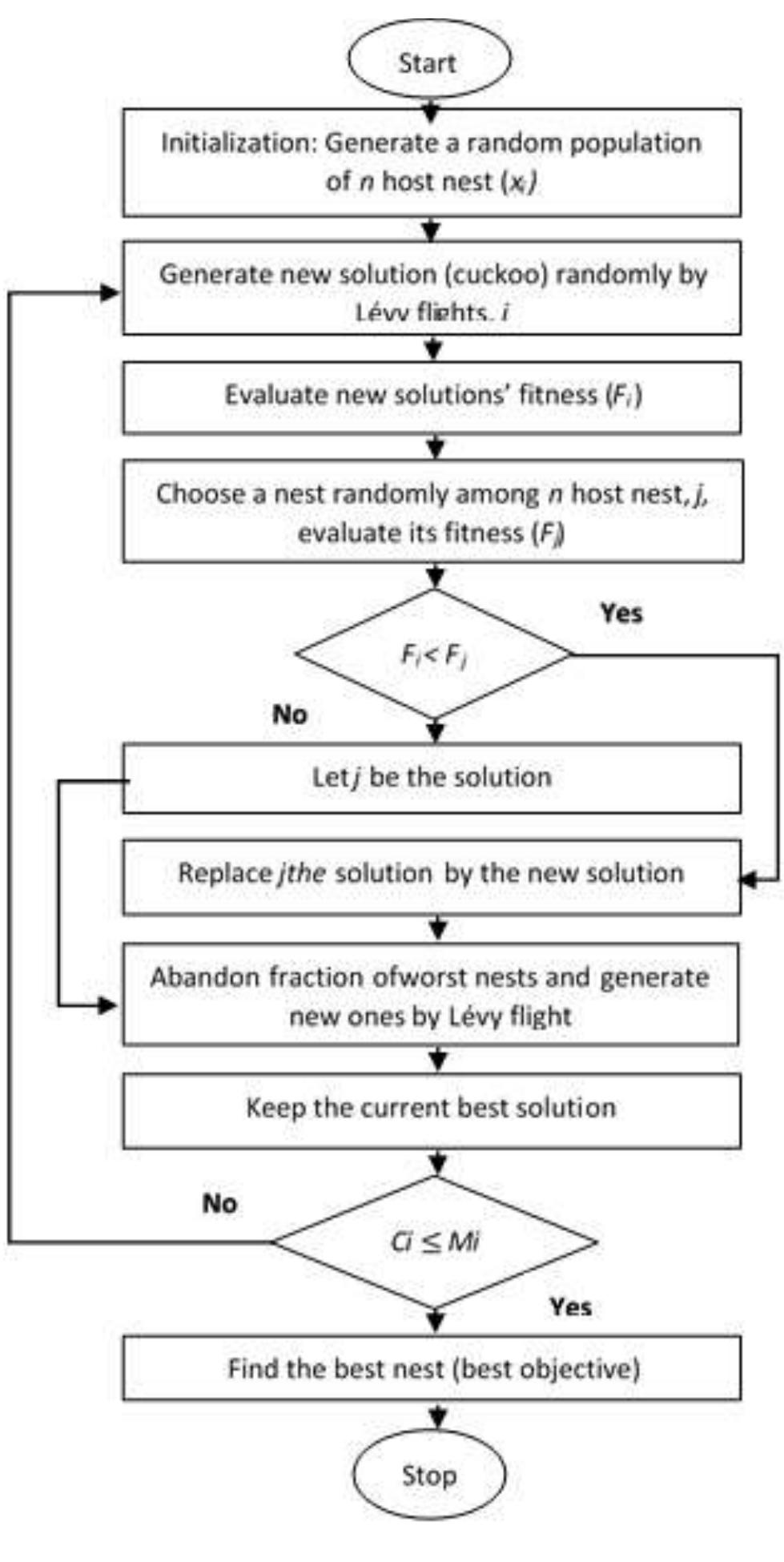 Figure 1 - Development of a Dynamic Cuckoo Search Algorithm