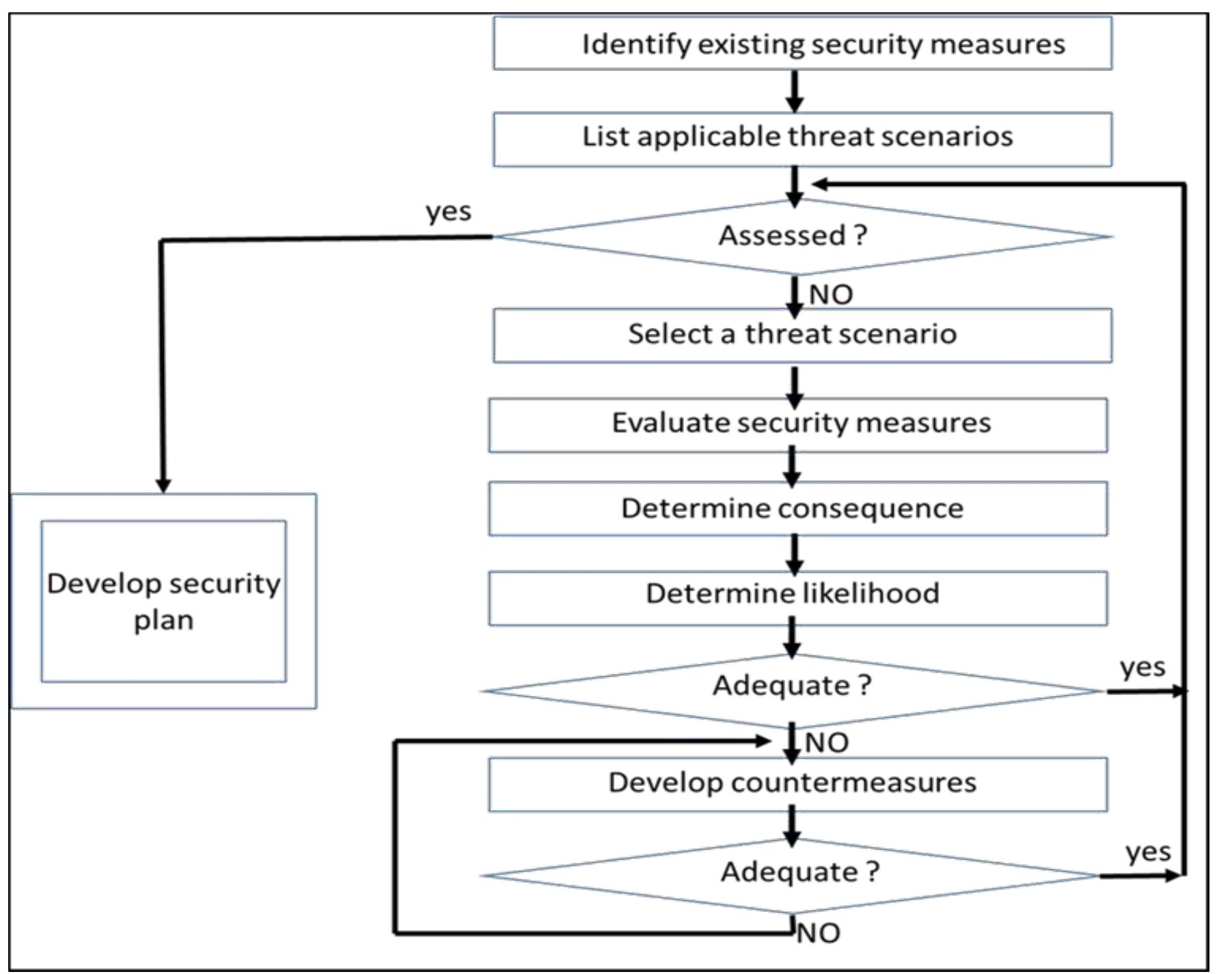 (PDF) The proposed tiers of using ISO 20858:2007 in port facilities