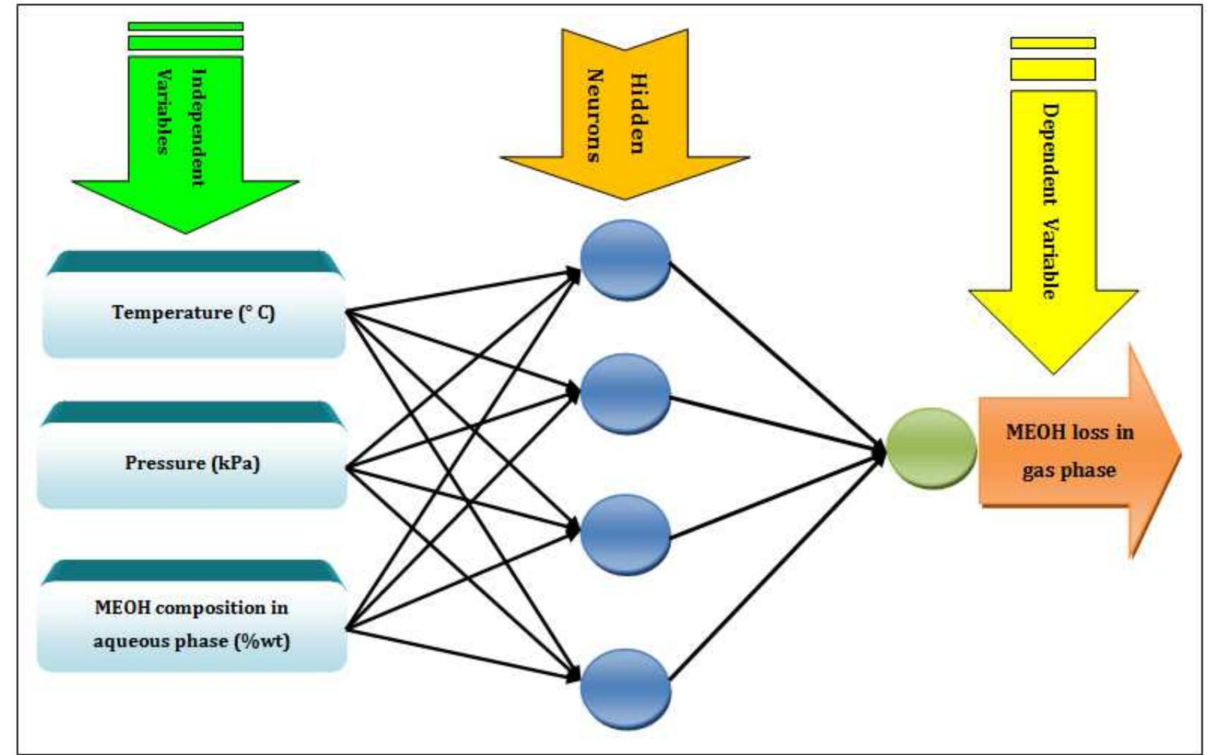 Schematic presentation of the developed bpnn for prediction