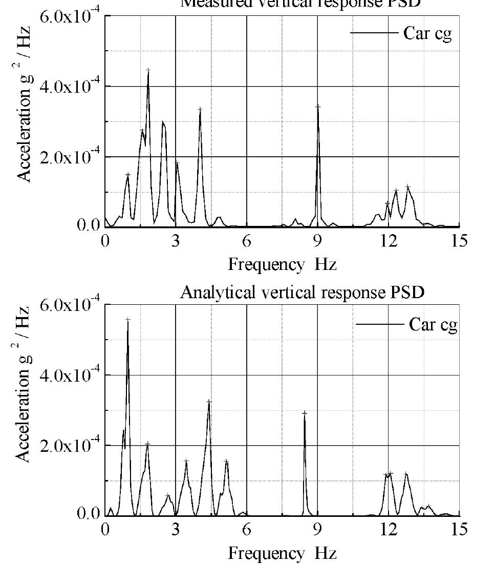 Measured and analytical vertical acceleration response at